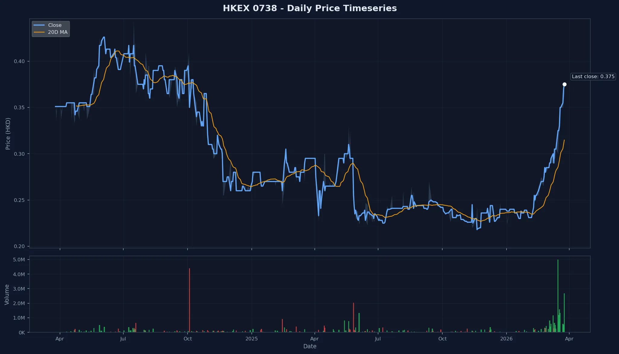 HKEX 0738 Price Chart