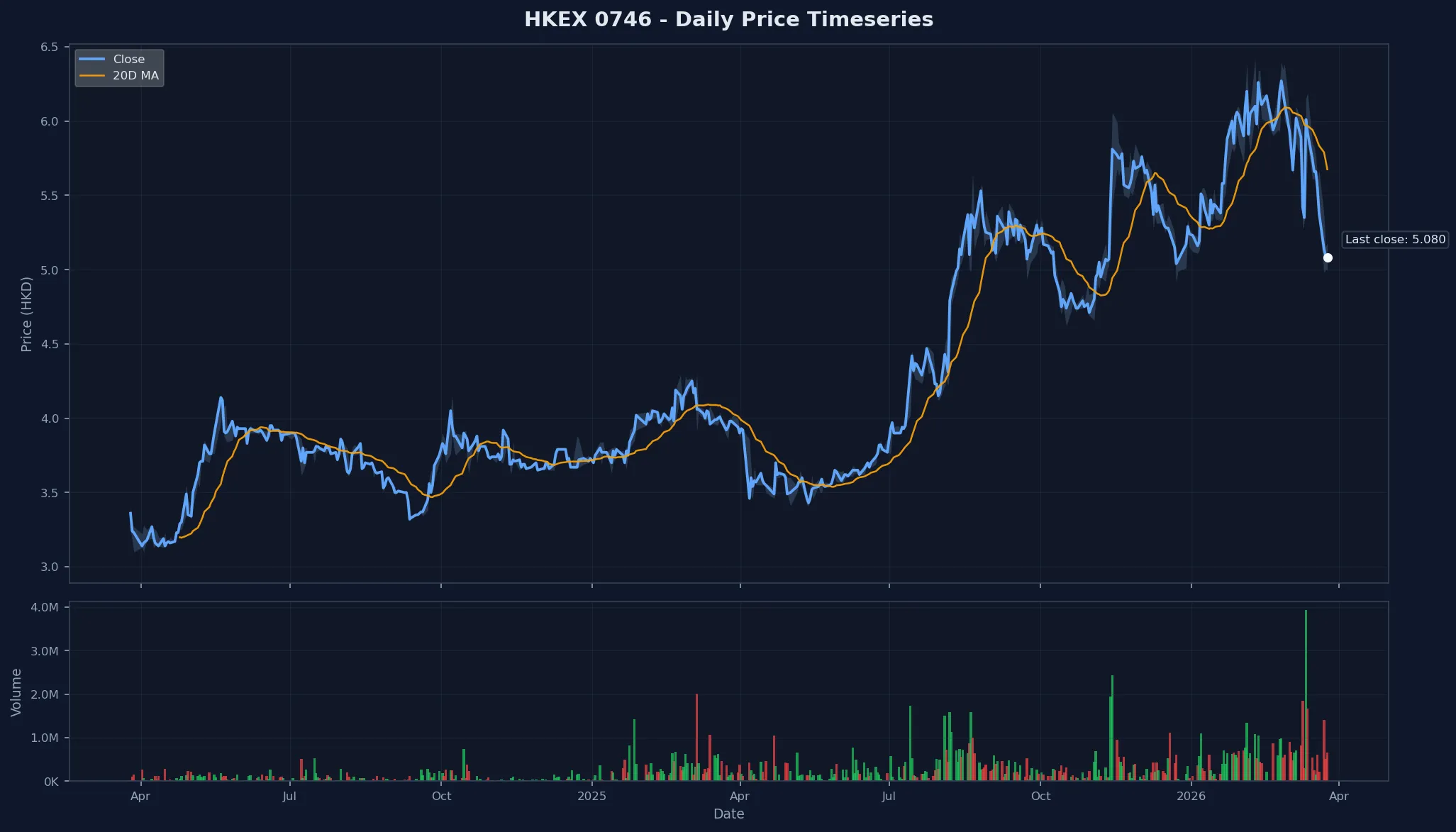 HKEX 0746 Price Chart