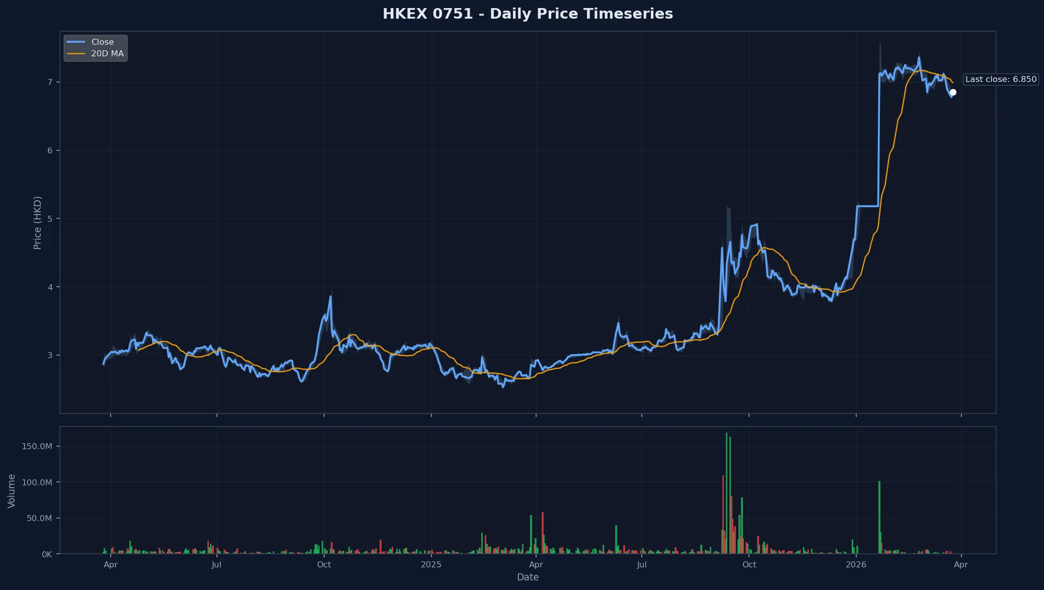 HKEX 0751 Price Chart