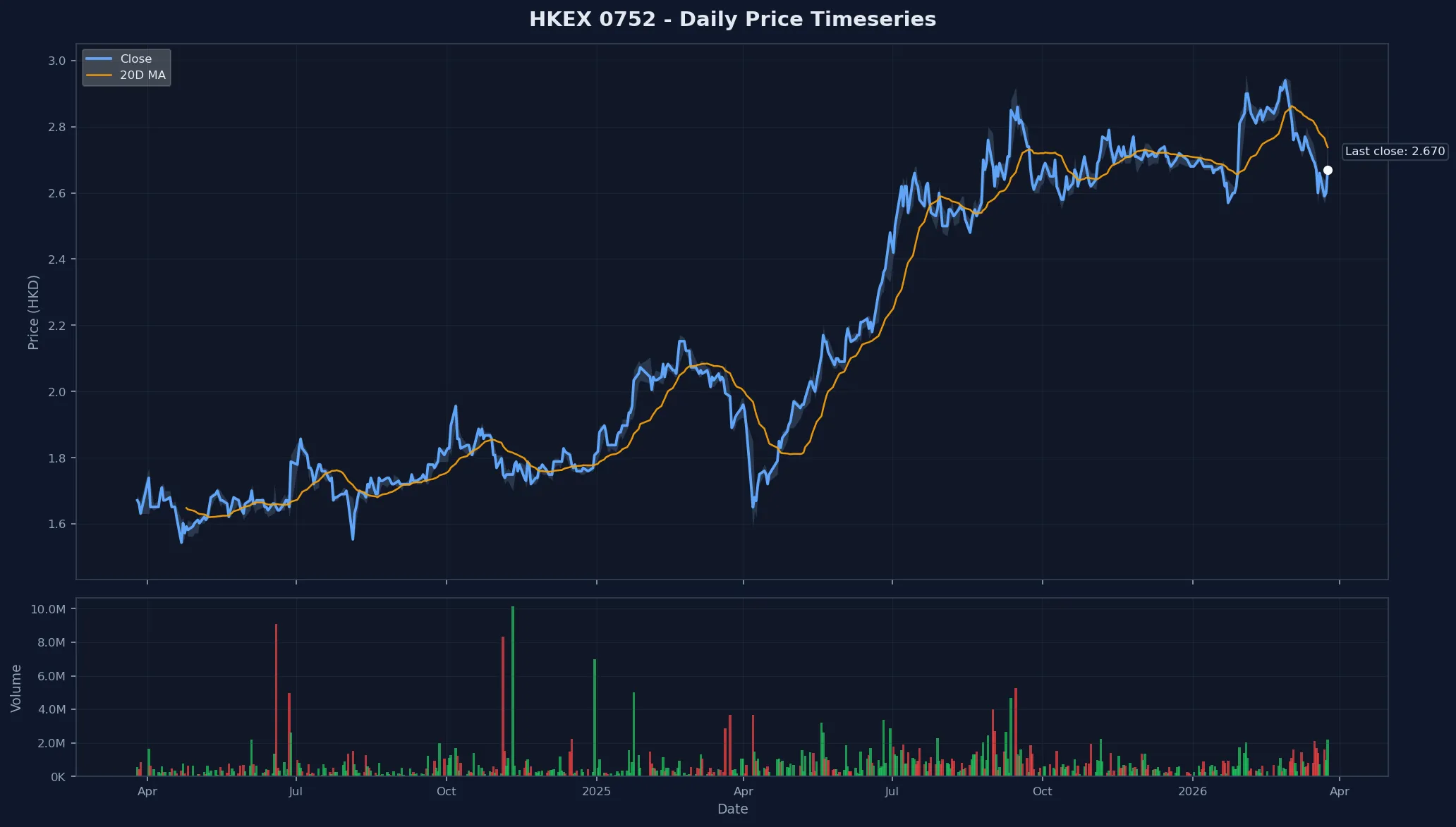 HKEX 0752 Price Chart