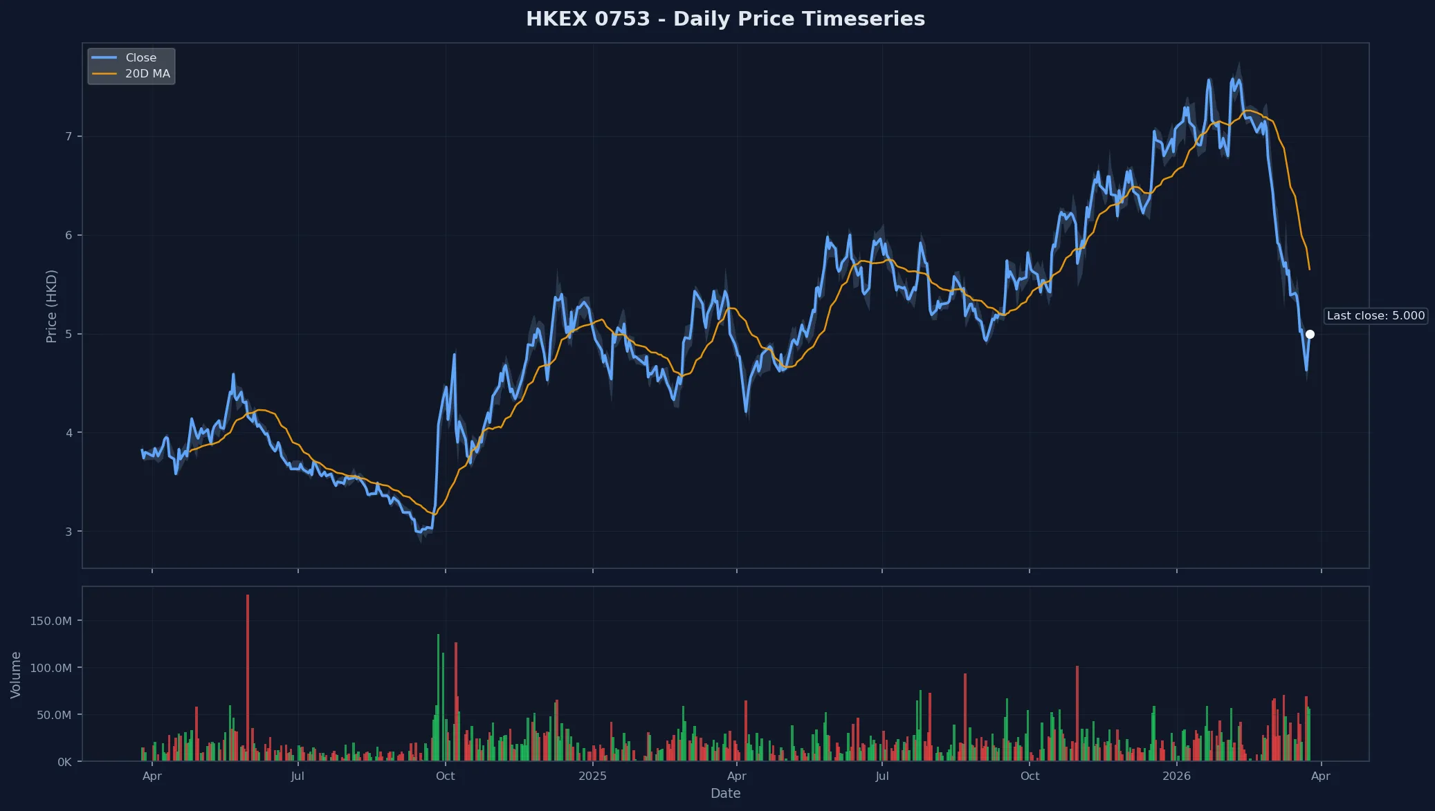 HKEX 0753 Price Chart