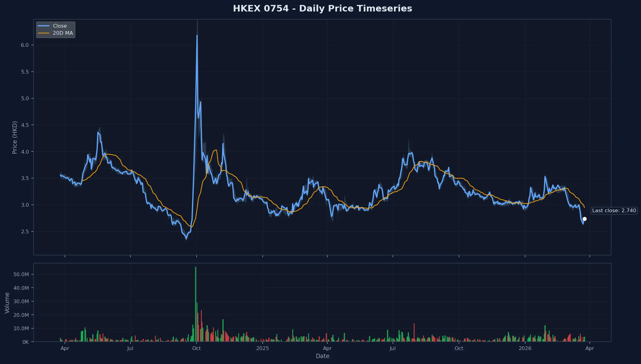 HKEX 0754 Price Chart