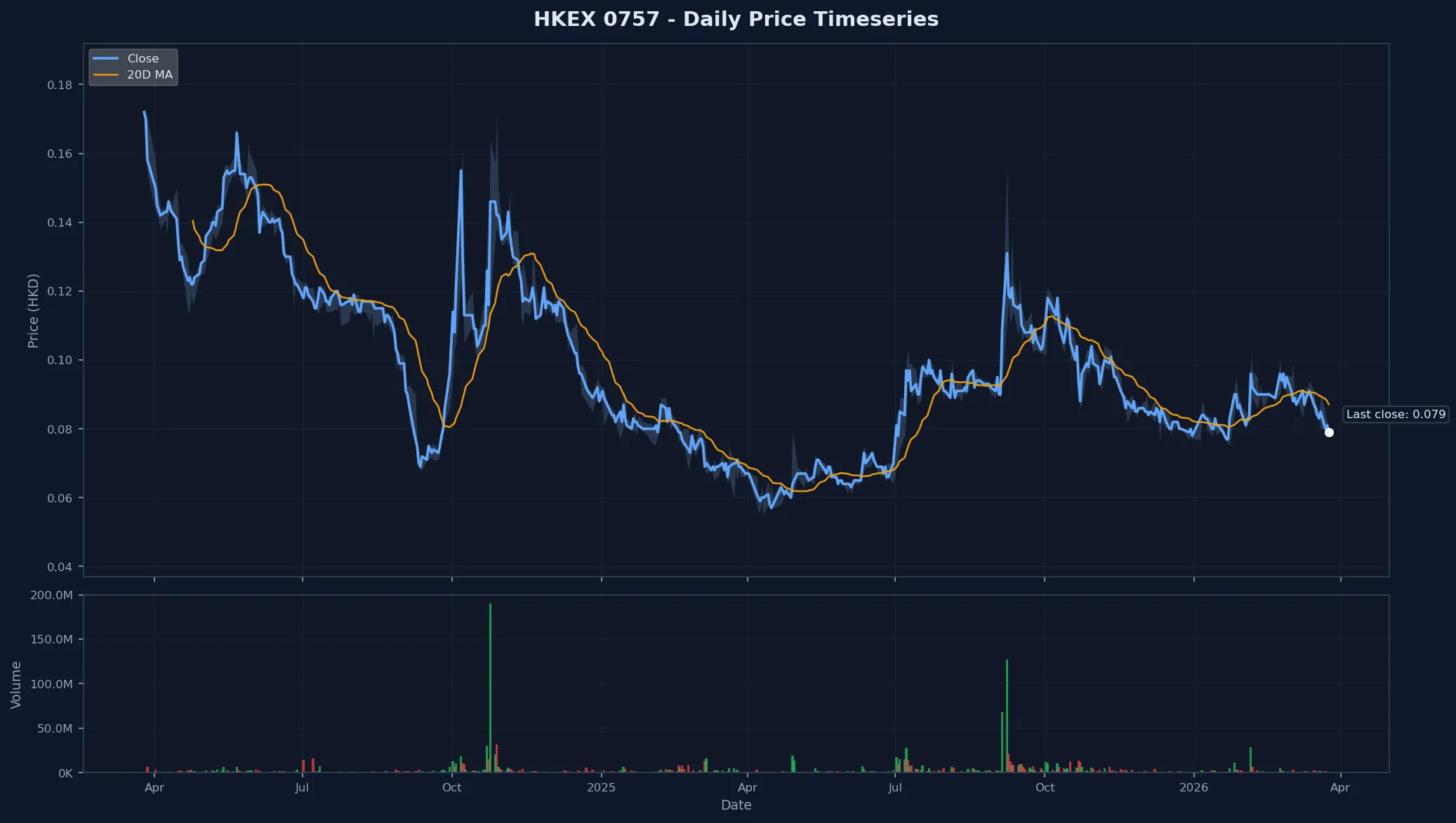 HKEX 0757 Price Chart