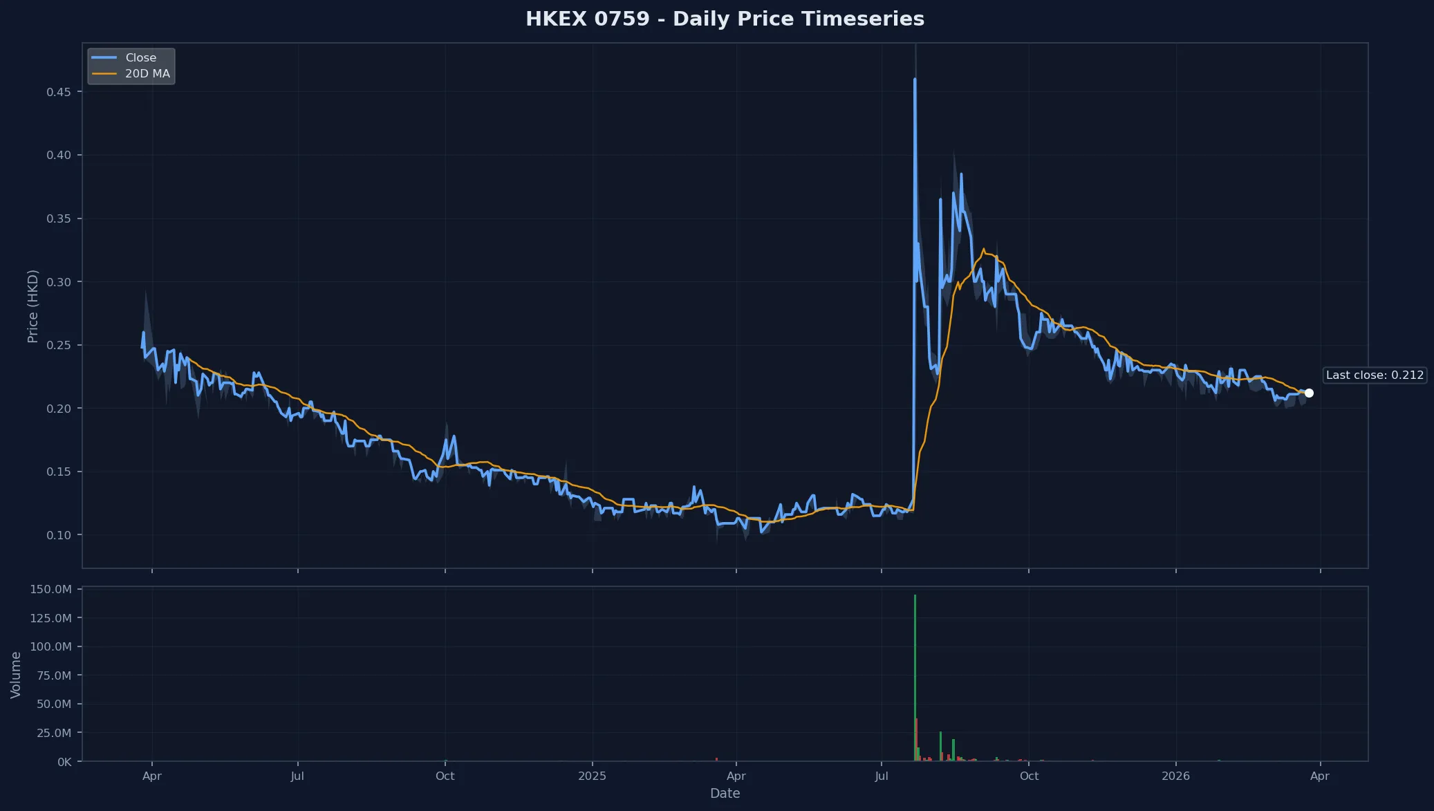 HKEX 0759 Price Chart