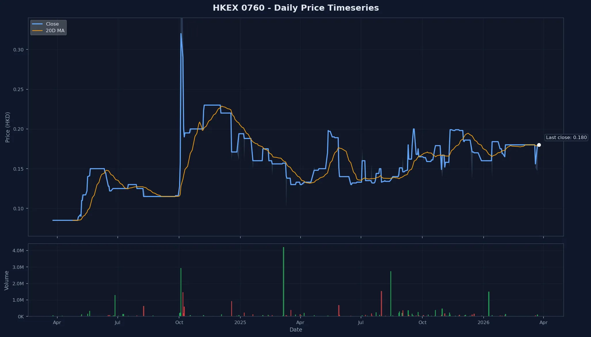 HKEX 0760 Price Chart