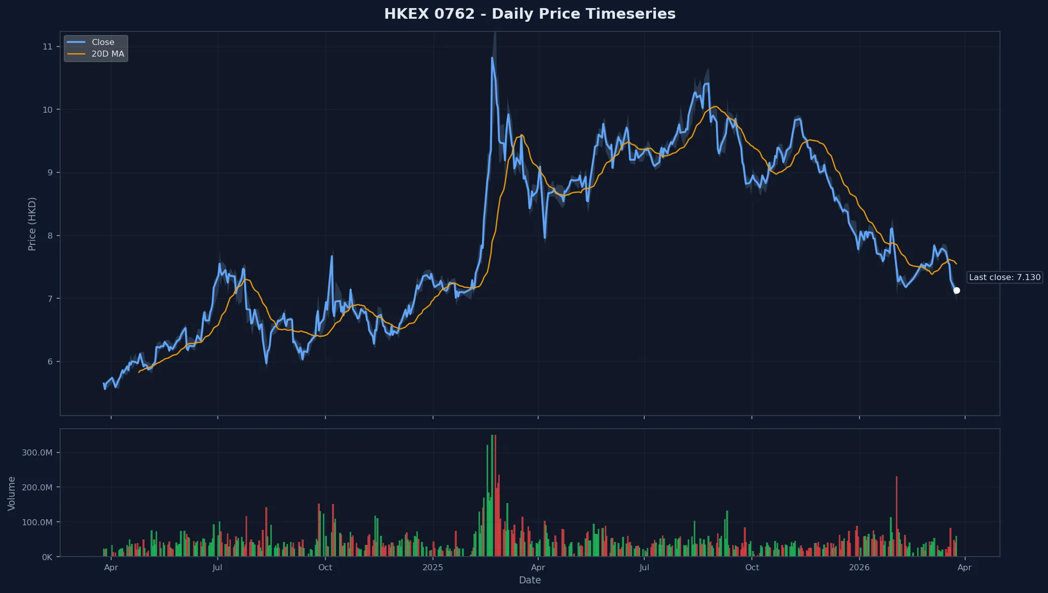 HKEX 0762 Price Chart
