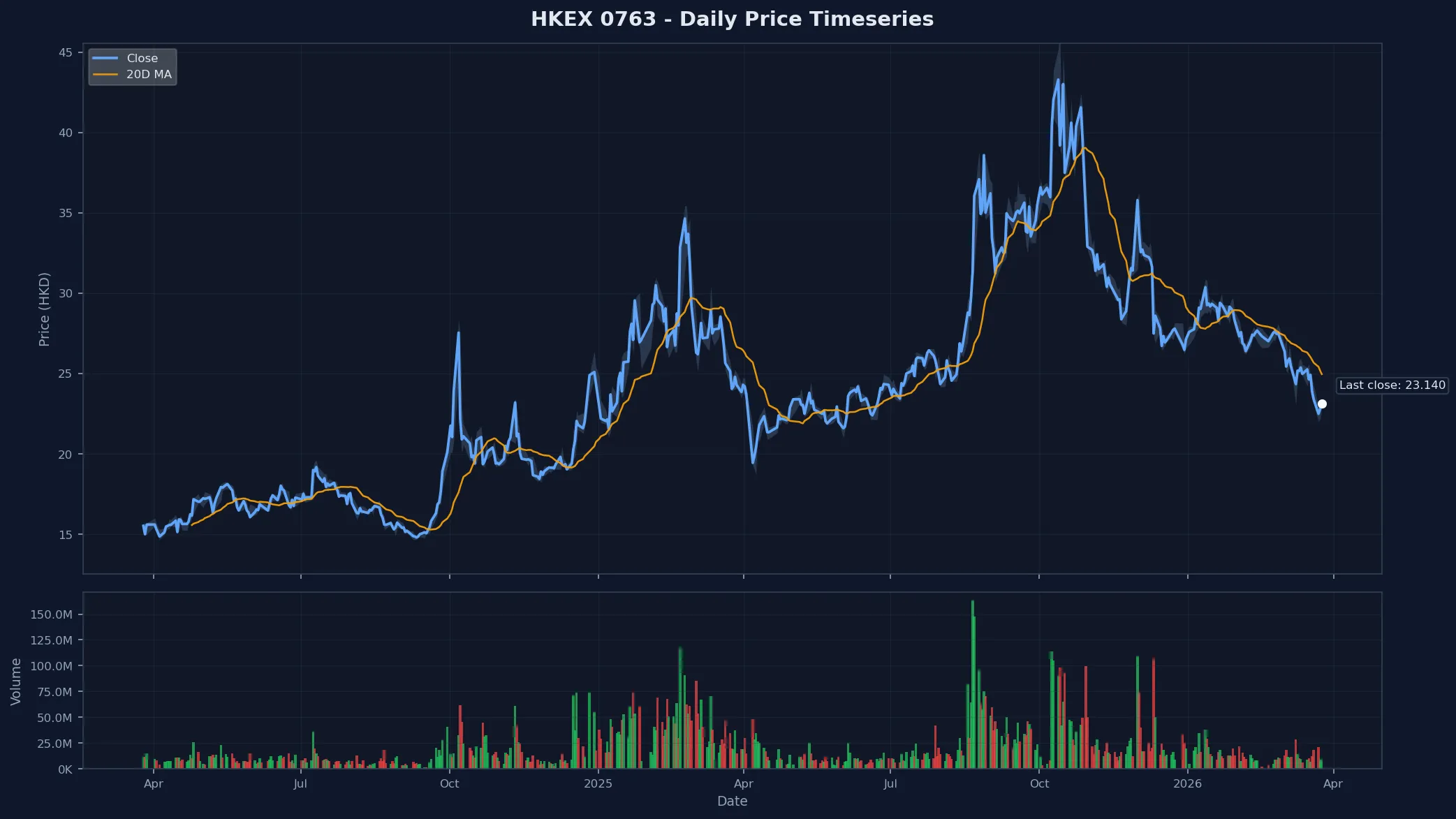 HKEX 0763 Price Chart