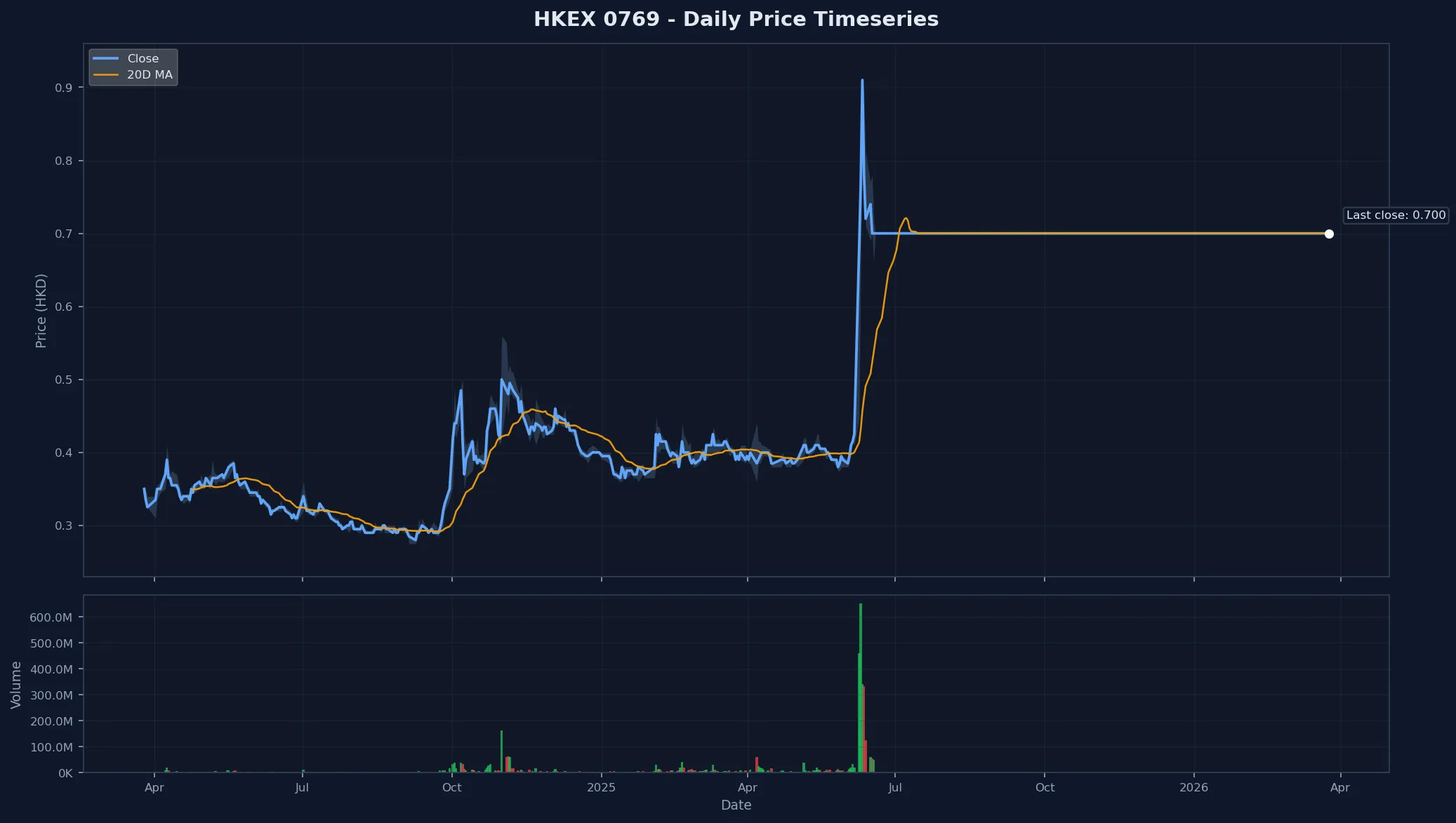 HKEX 0769 Price Chart