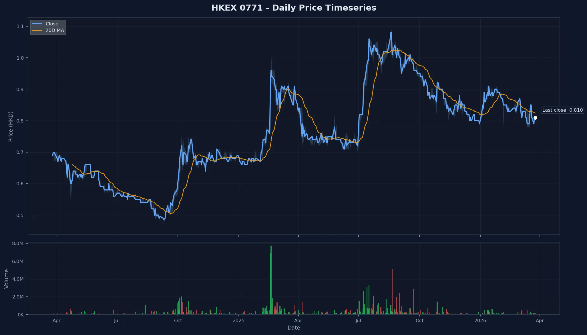 HKEX 0771 Price Chart