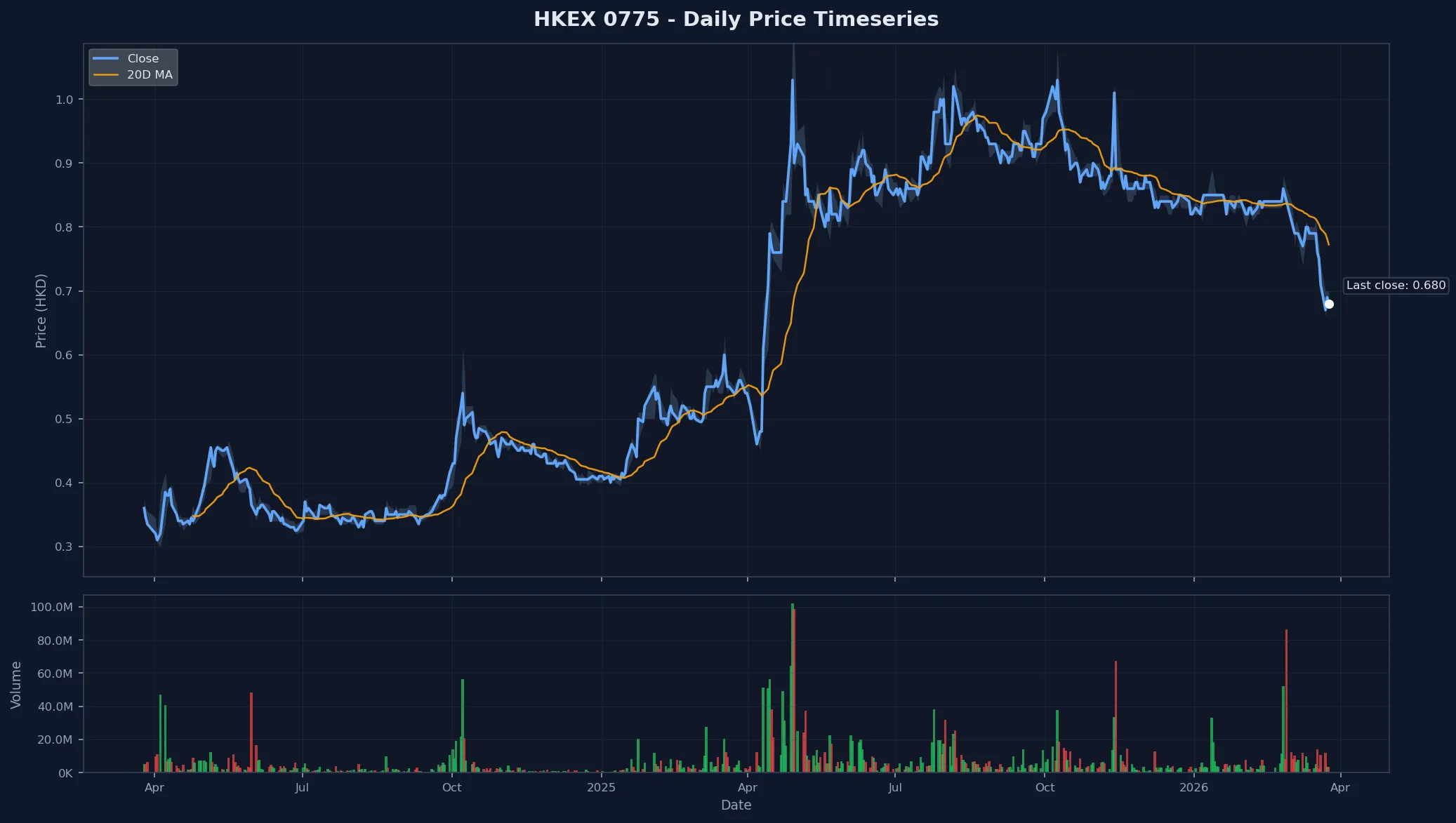 HKEX 0775 Price Chart