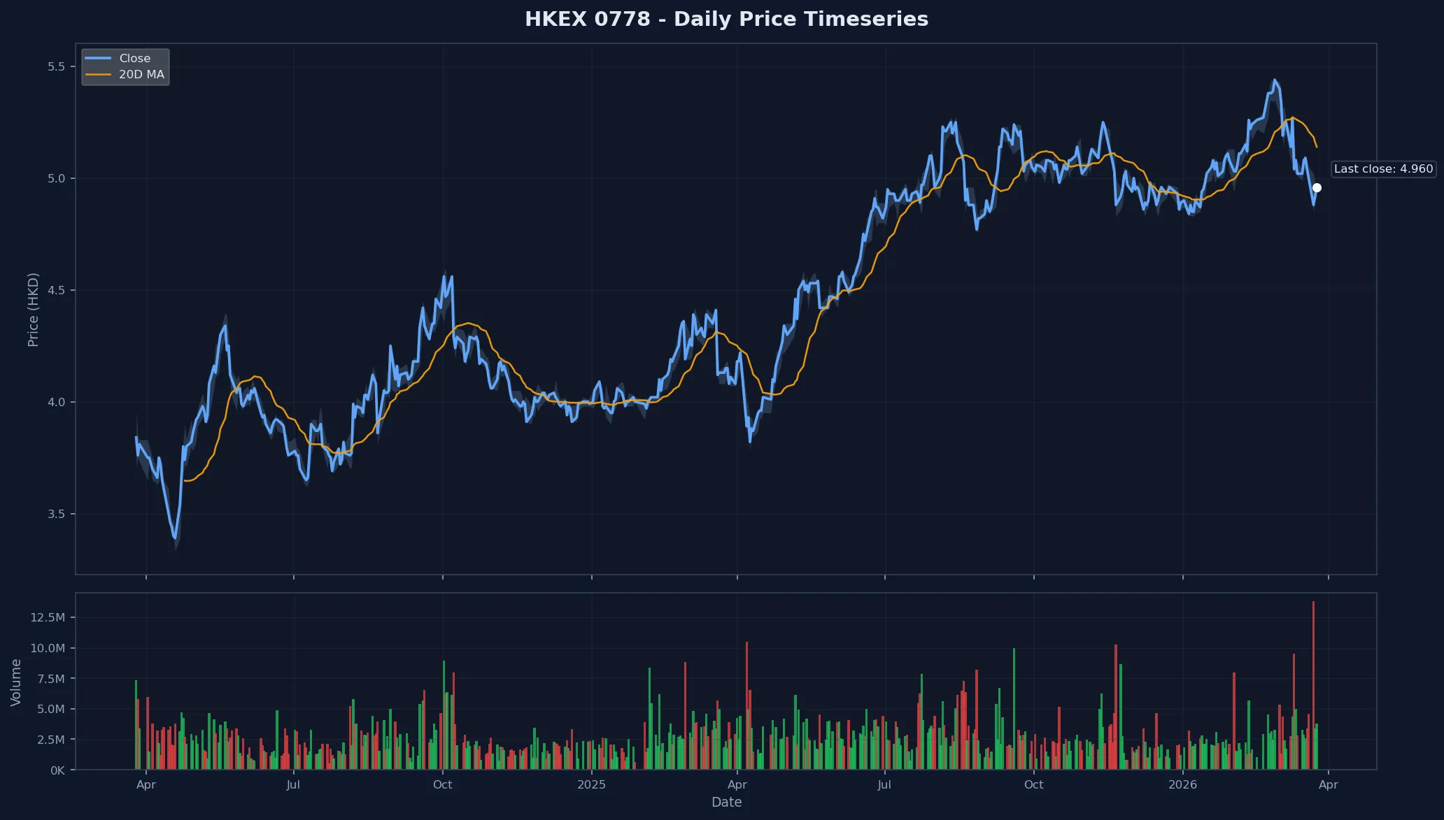 HKEX 0778 Price Chart