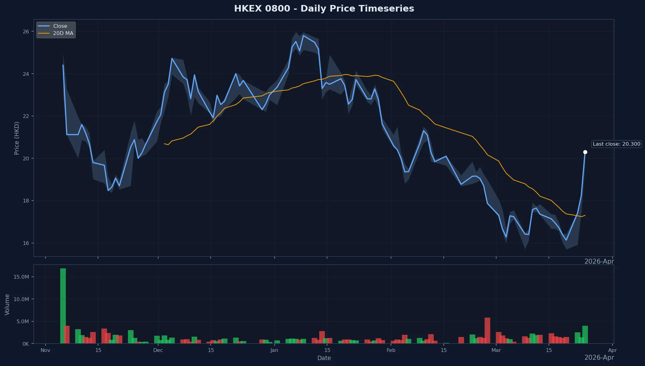 HKEX 0800 Price Chart