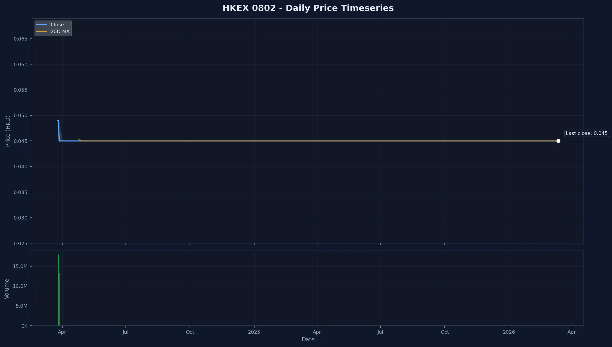 HKEX 0802 Price Chart