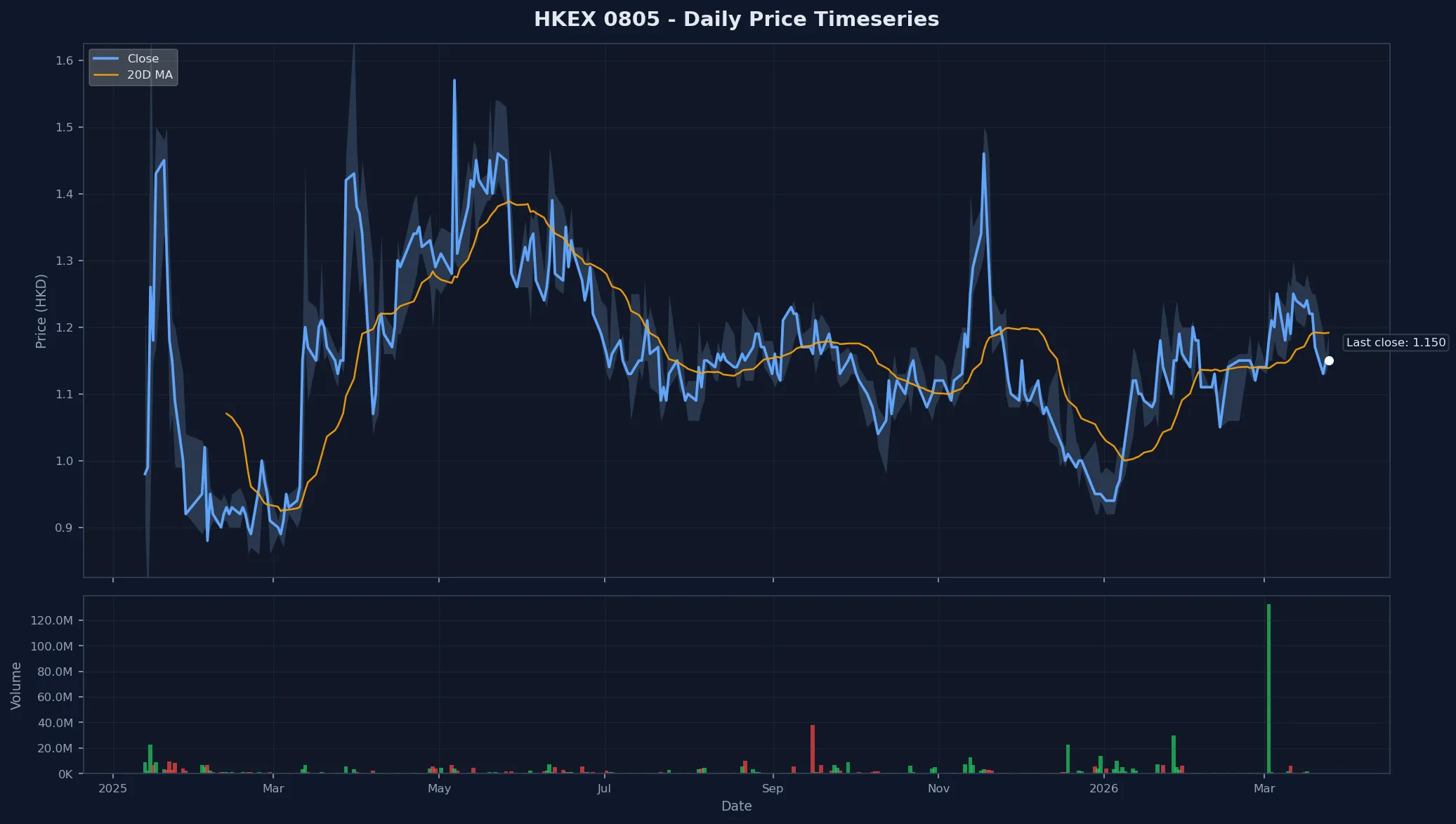 HKEX 0805 Price Chart