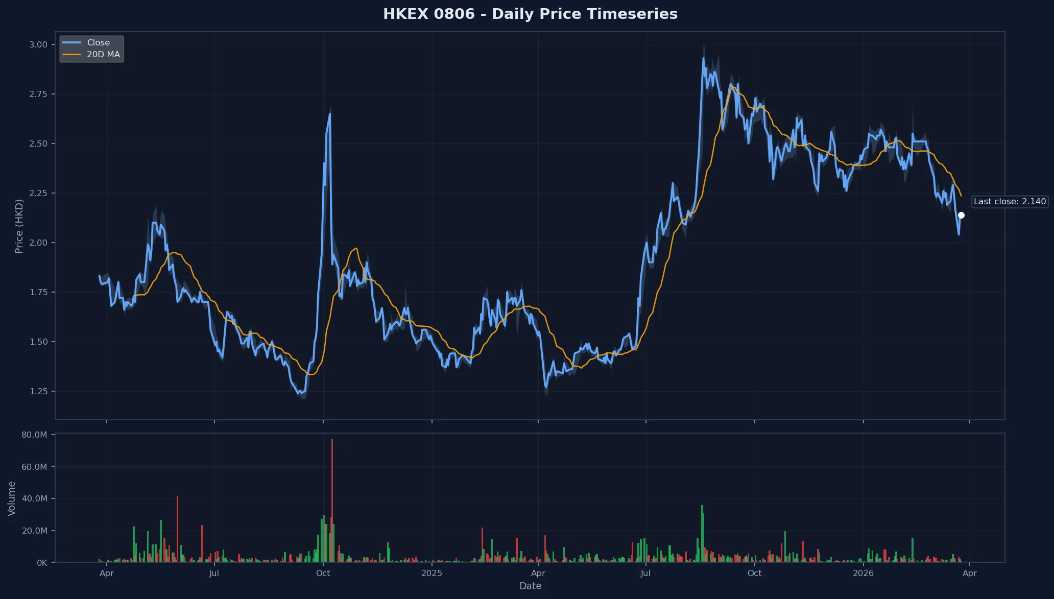 HKEX 0806 Price Chart