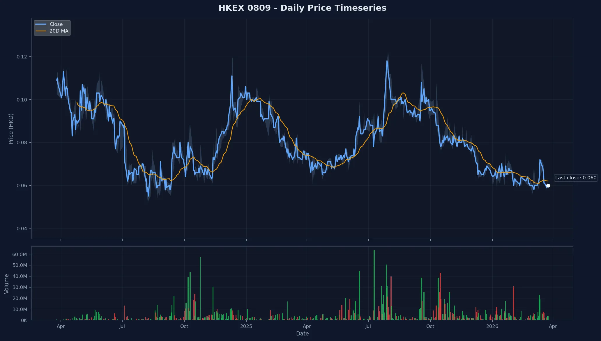 HKEX 0809 Price Chart