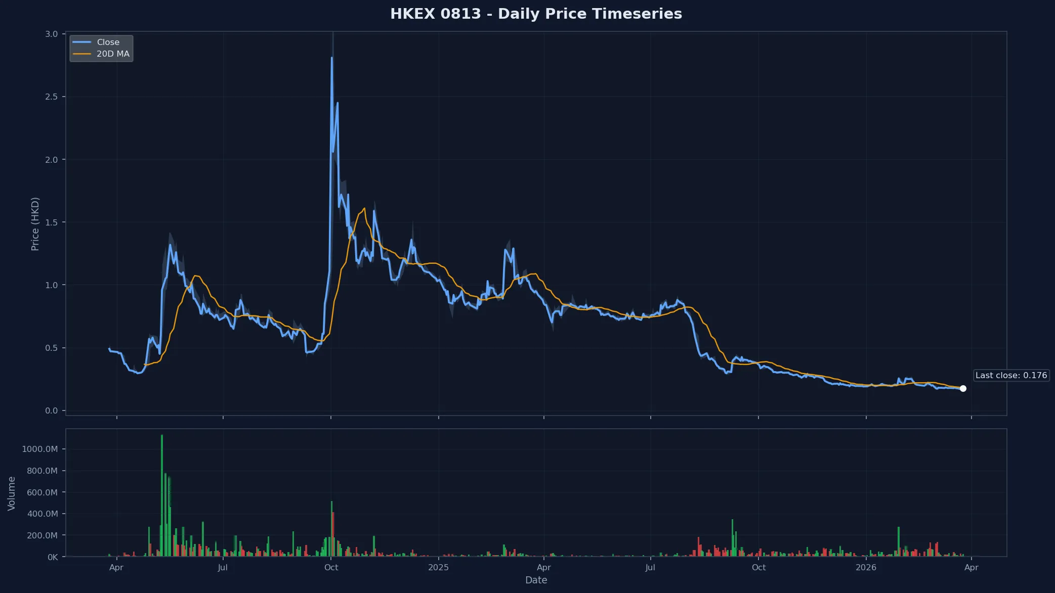 HKEX 0813 Price Chart