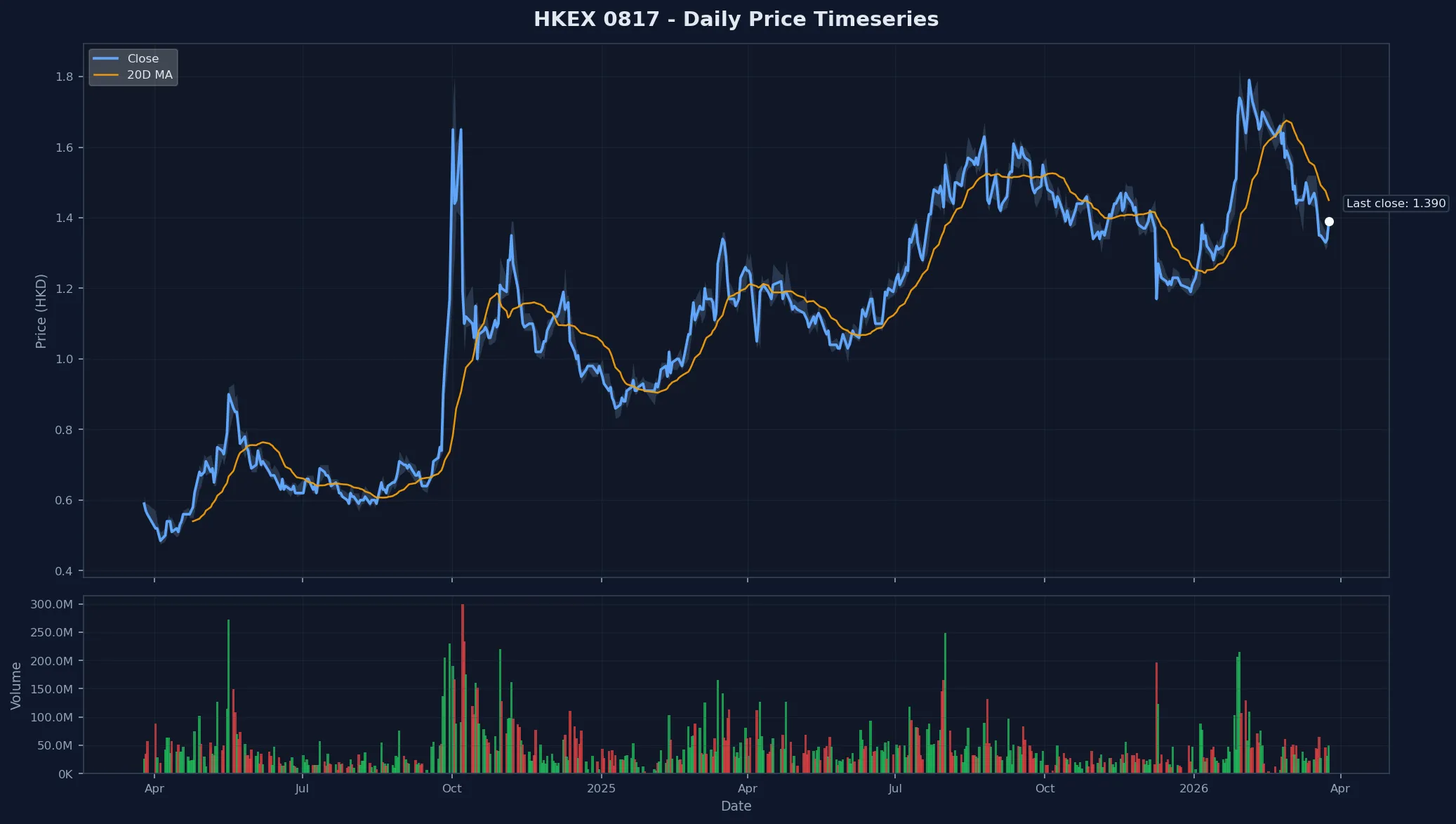 HKEX 0817 Price Chart