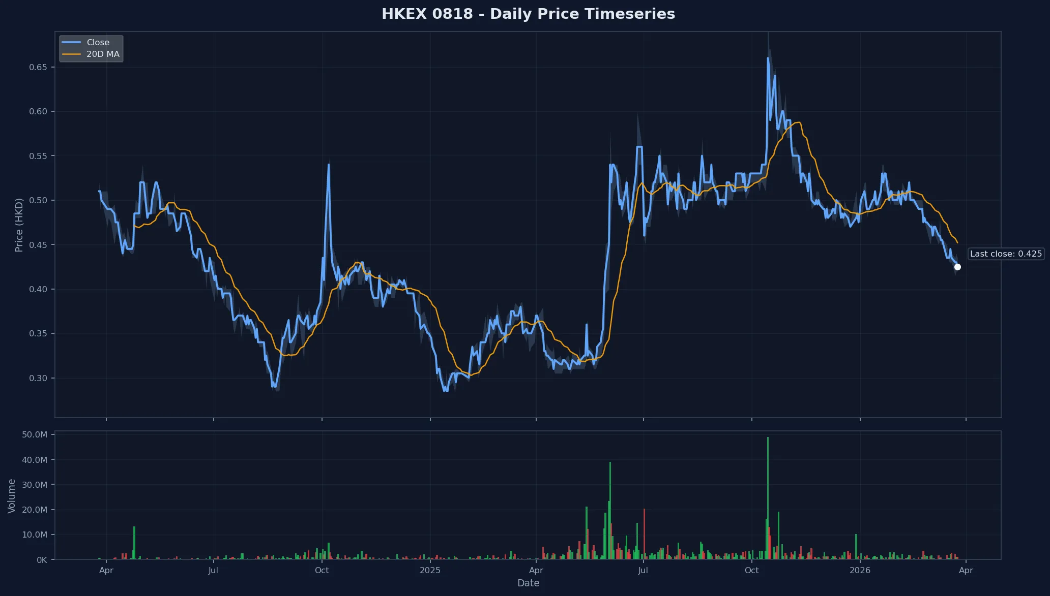 HKEX 0818 Price Chart