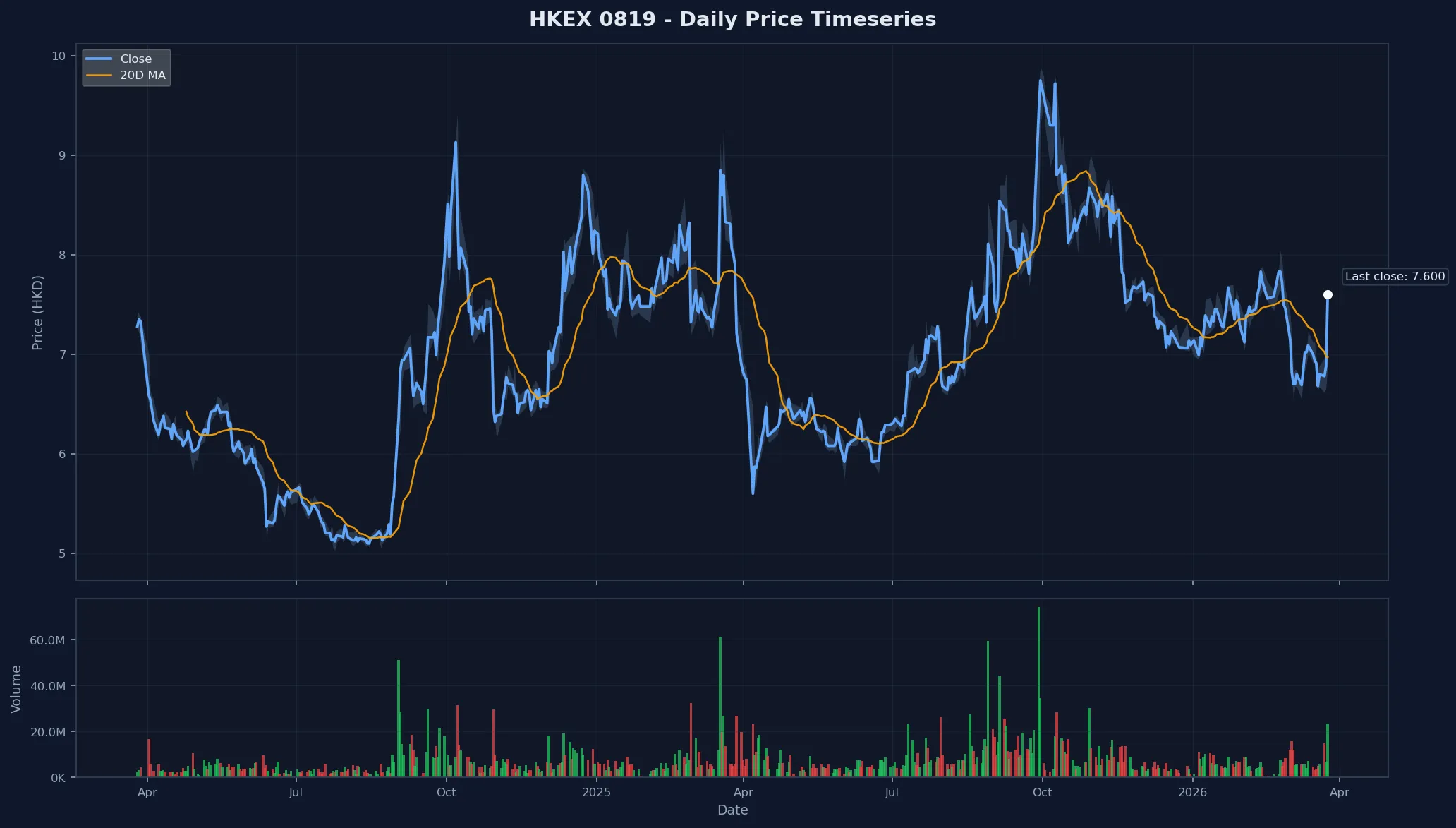 HKEX 0819 Price Chart