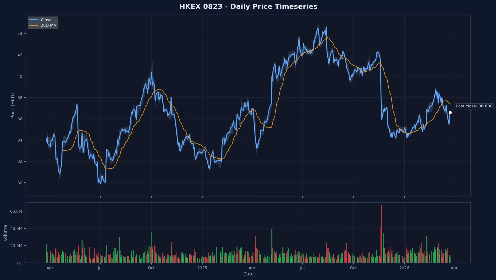 HKEX 0823 Price Chart