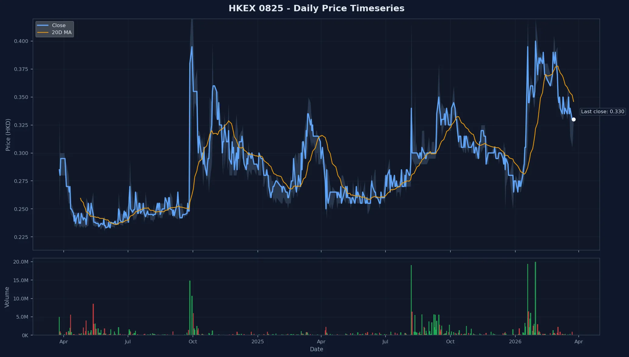 HKEX 0825 Price Chart