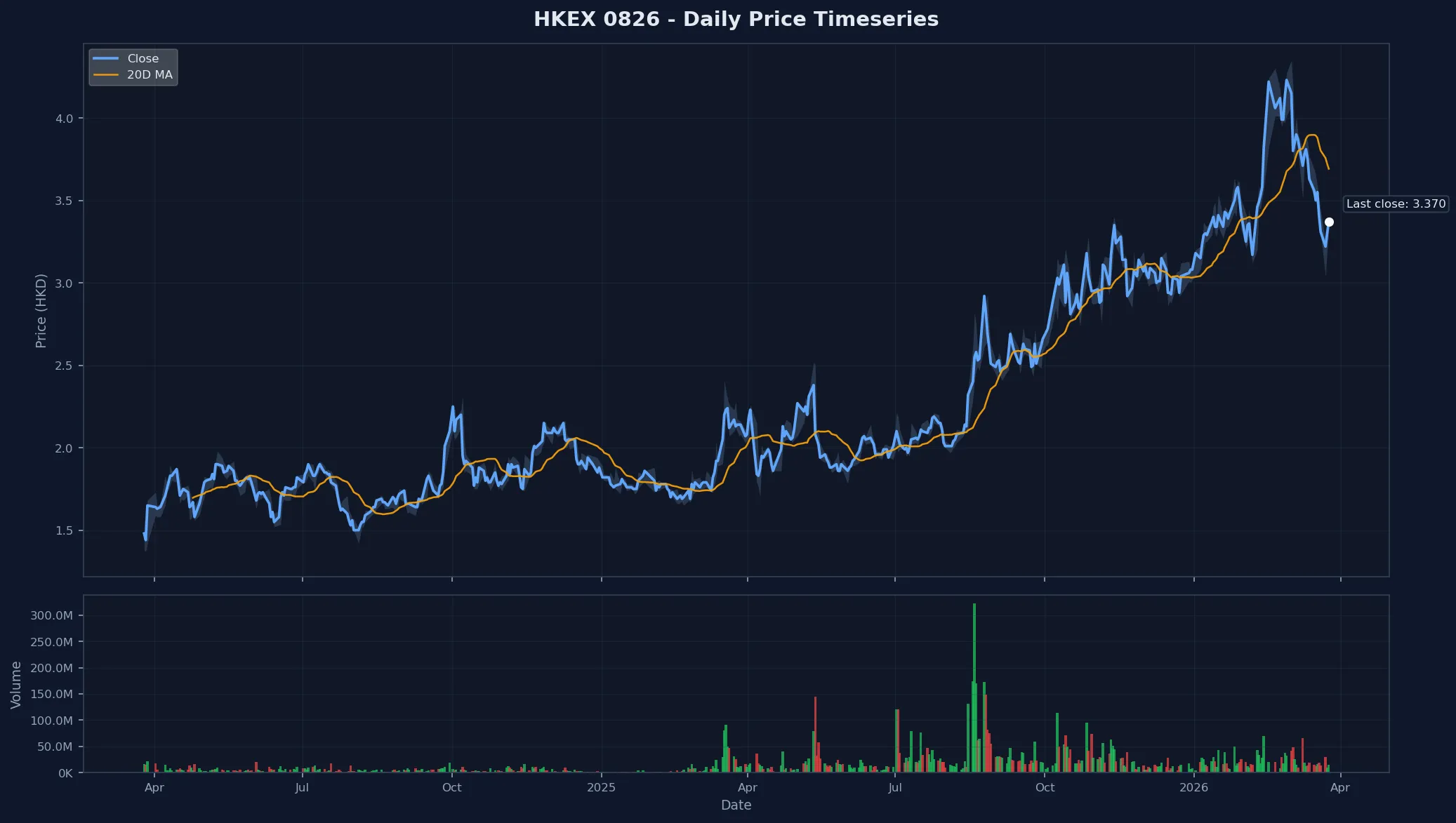 HKEX 0826 Price Chart