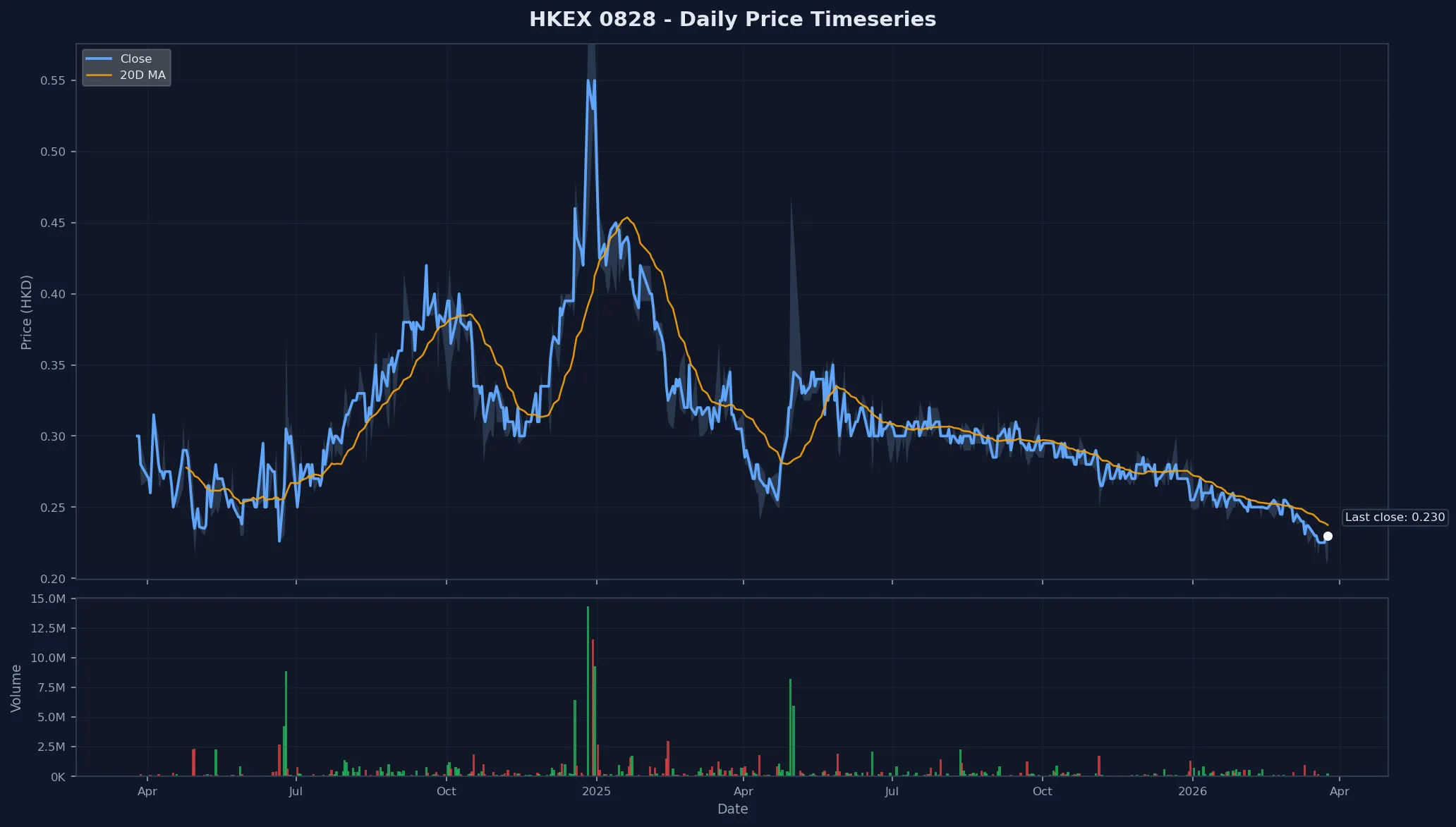 HKEX 0828 Price Chart