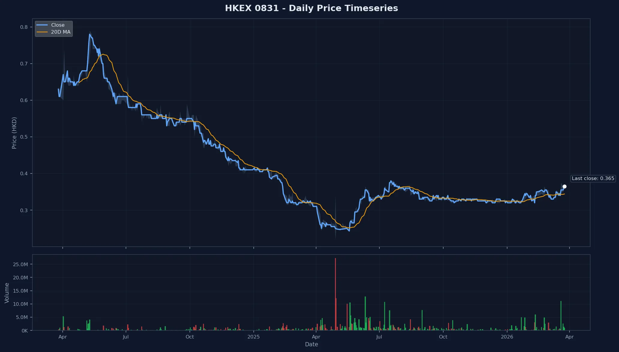 HKEX 0831 Price Chart