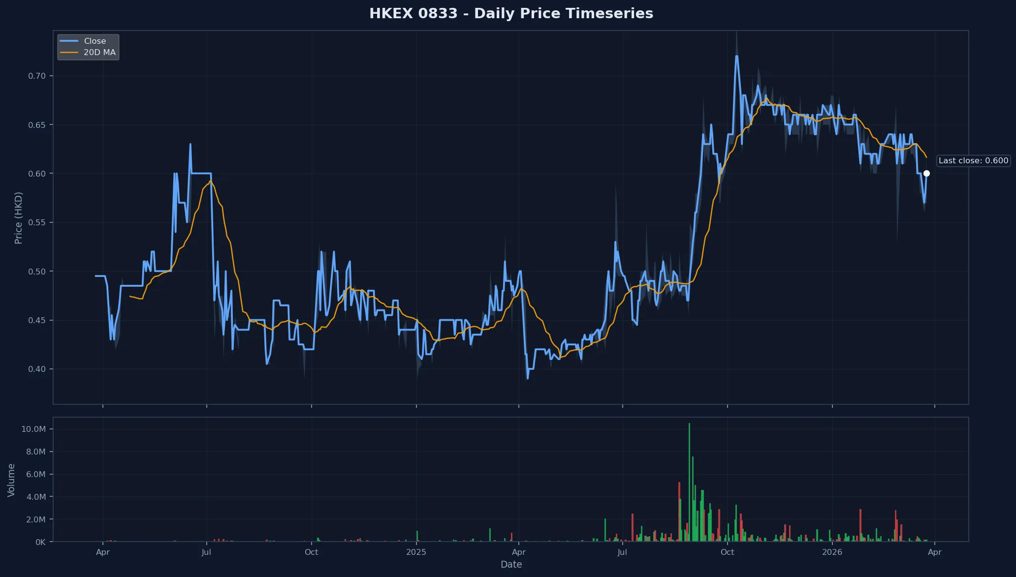 HKEX 0833 Price Chart