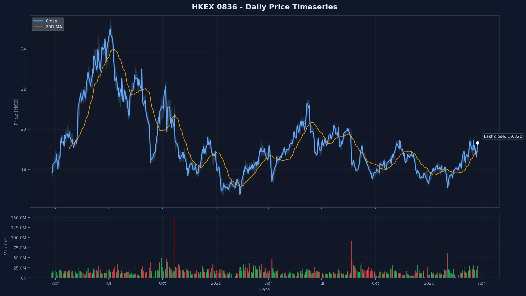 HKEX 0836 Price Chart