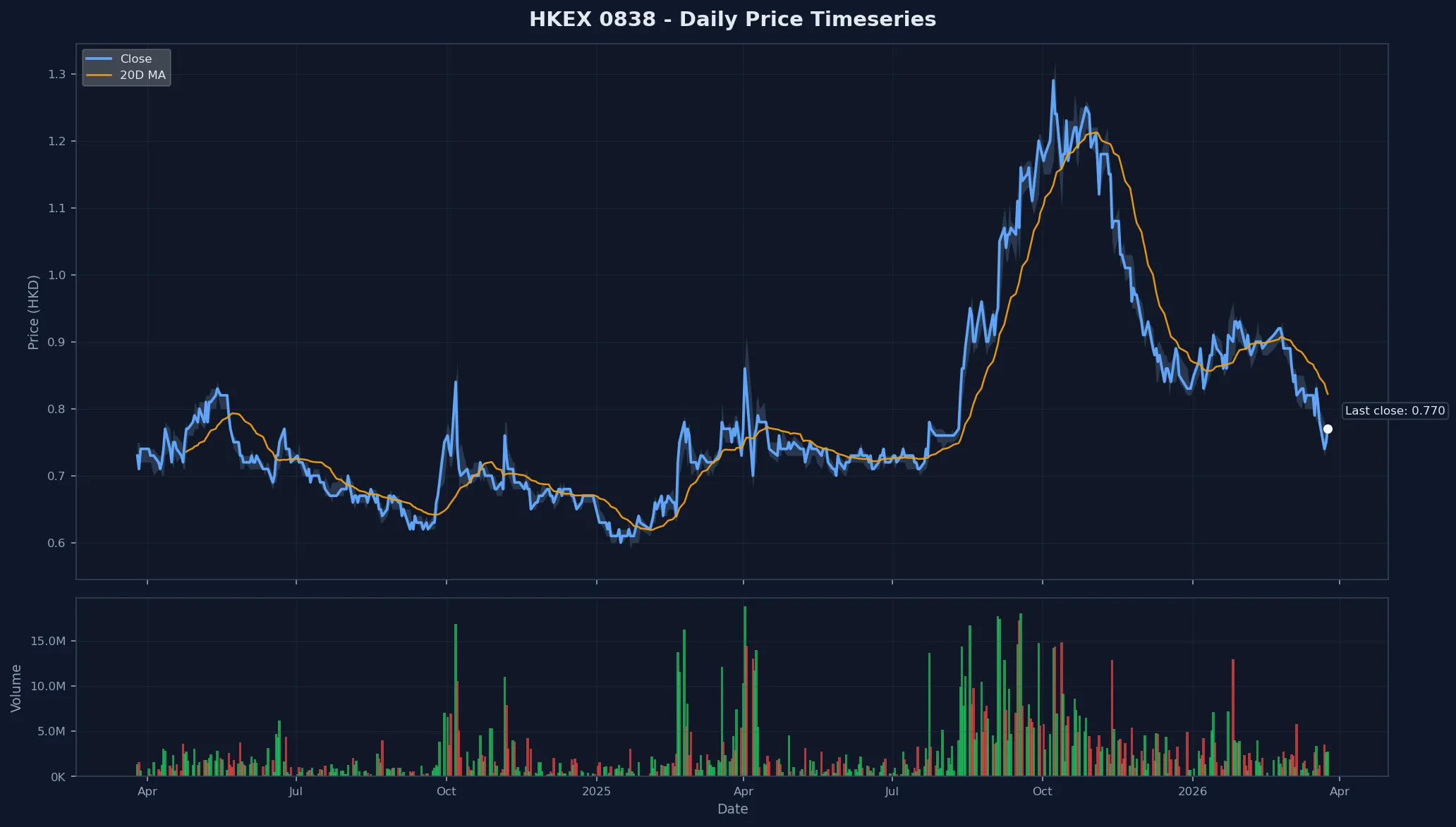 HKEX 0838 Price Chart