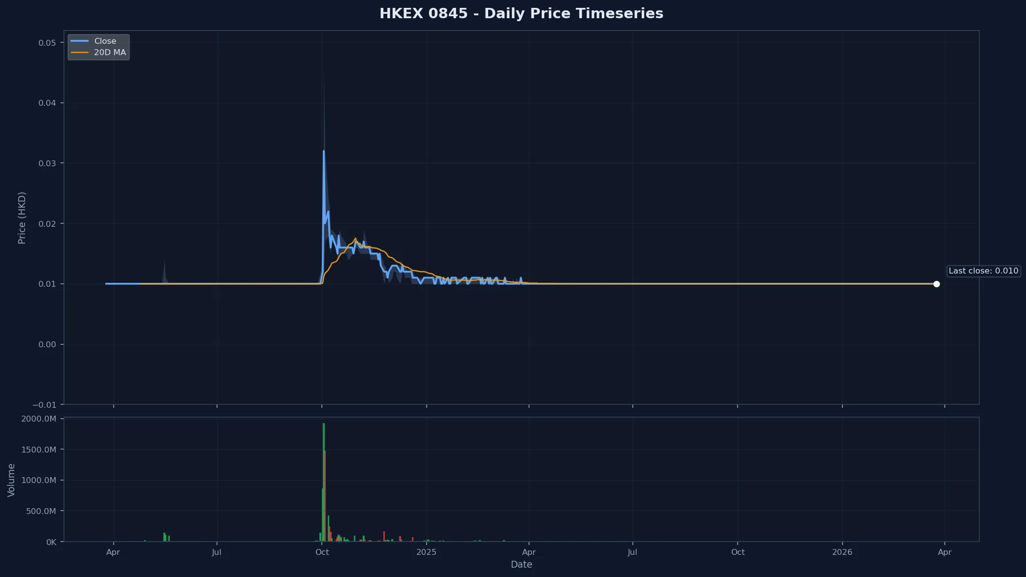 HKEX 0845 Price Chart