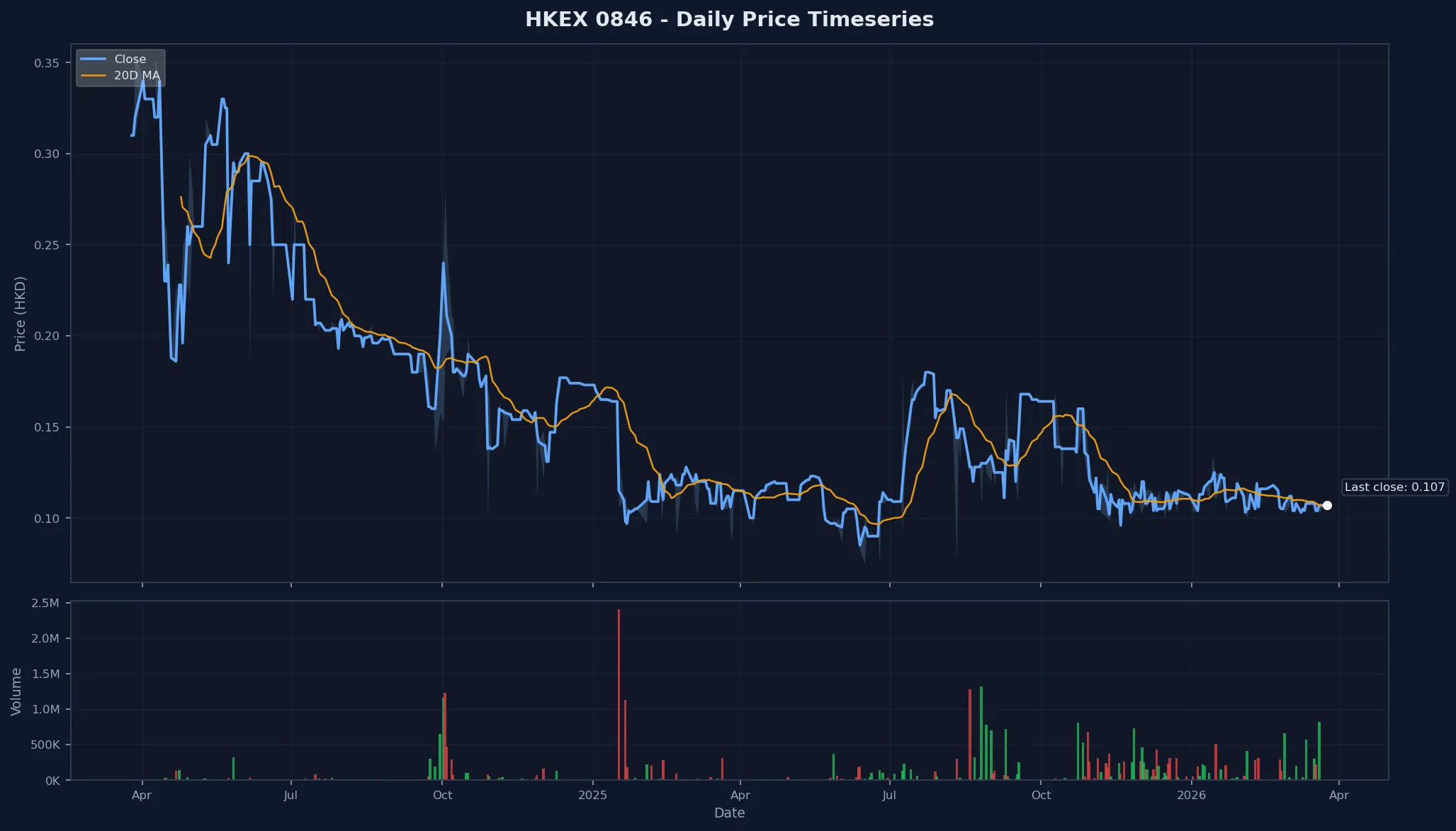 HKEX 0846 Price Chart