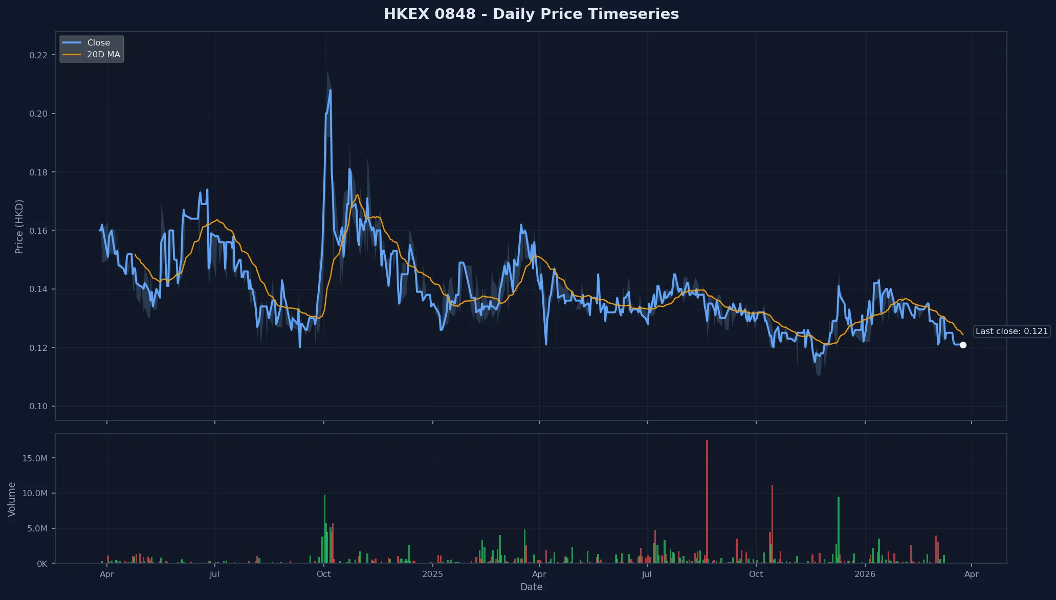 HKEX 0848 Price Chart