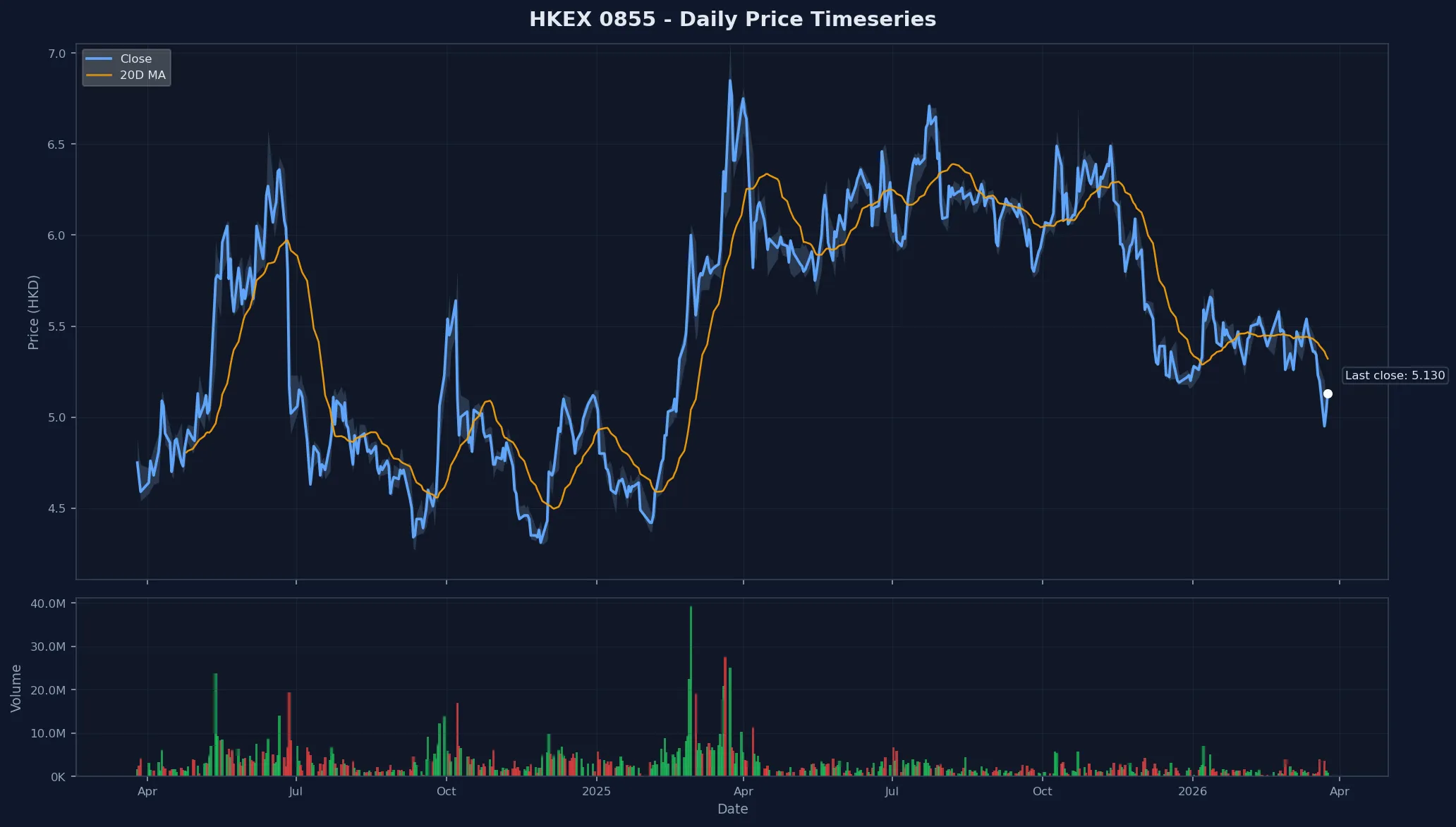 HKEX 0855 Price Chart