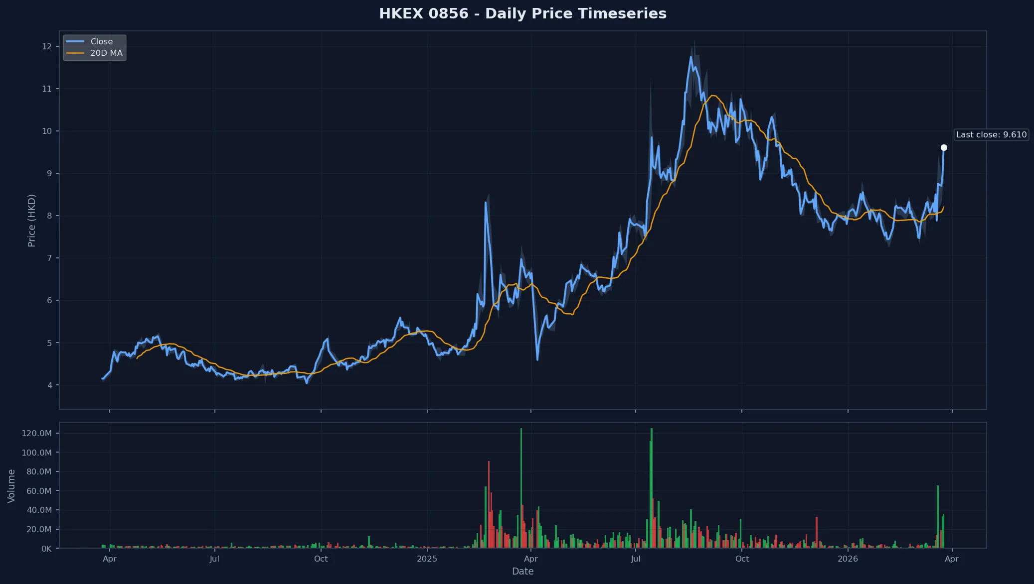 HKEX 0856 Price Chart