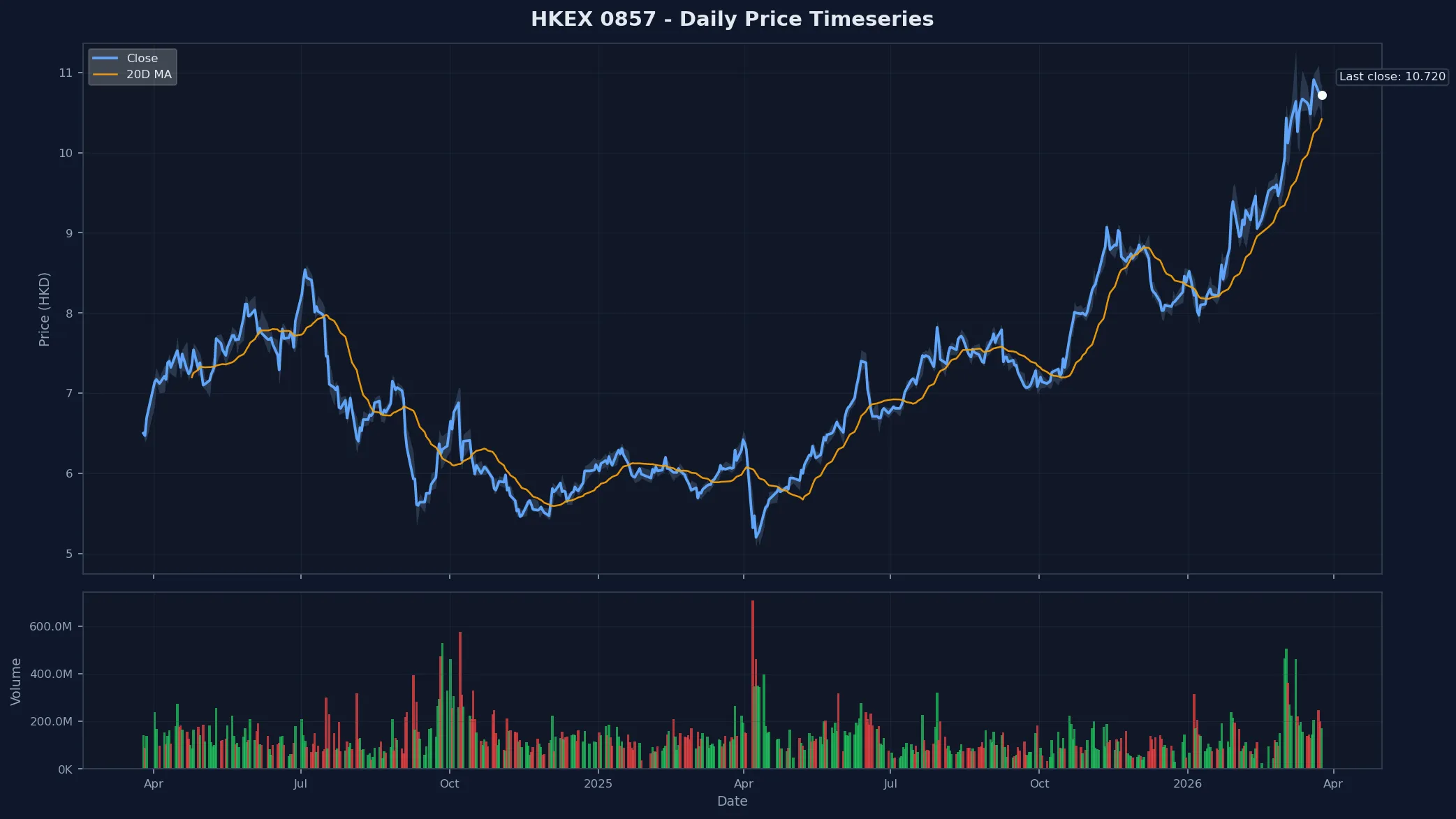 HKEX 0857 Price Chart