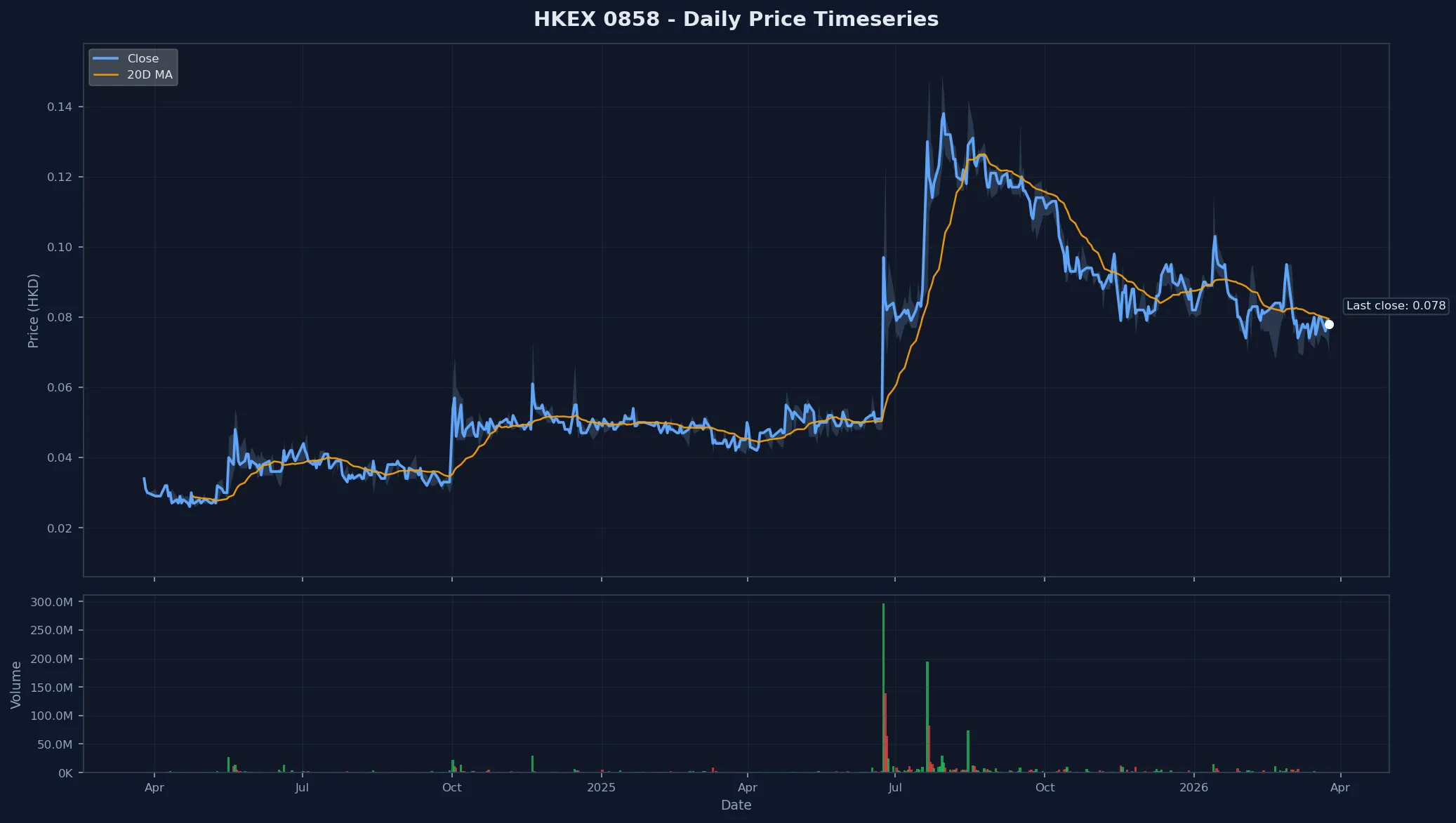 HKEX 0858 Price Chart