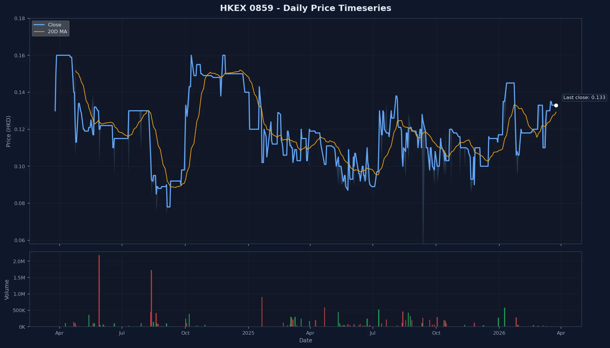 HKEX 0859 Price Chart