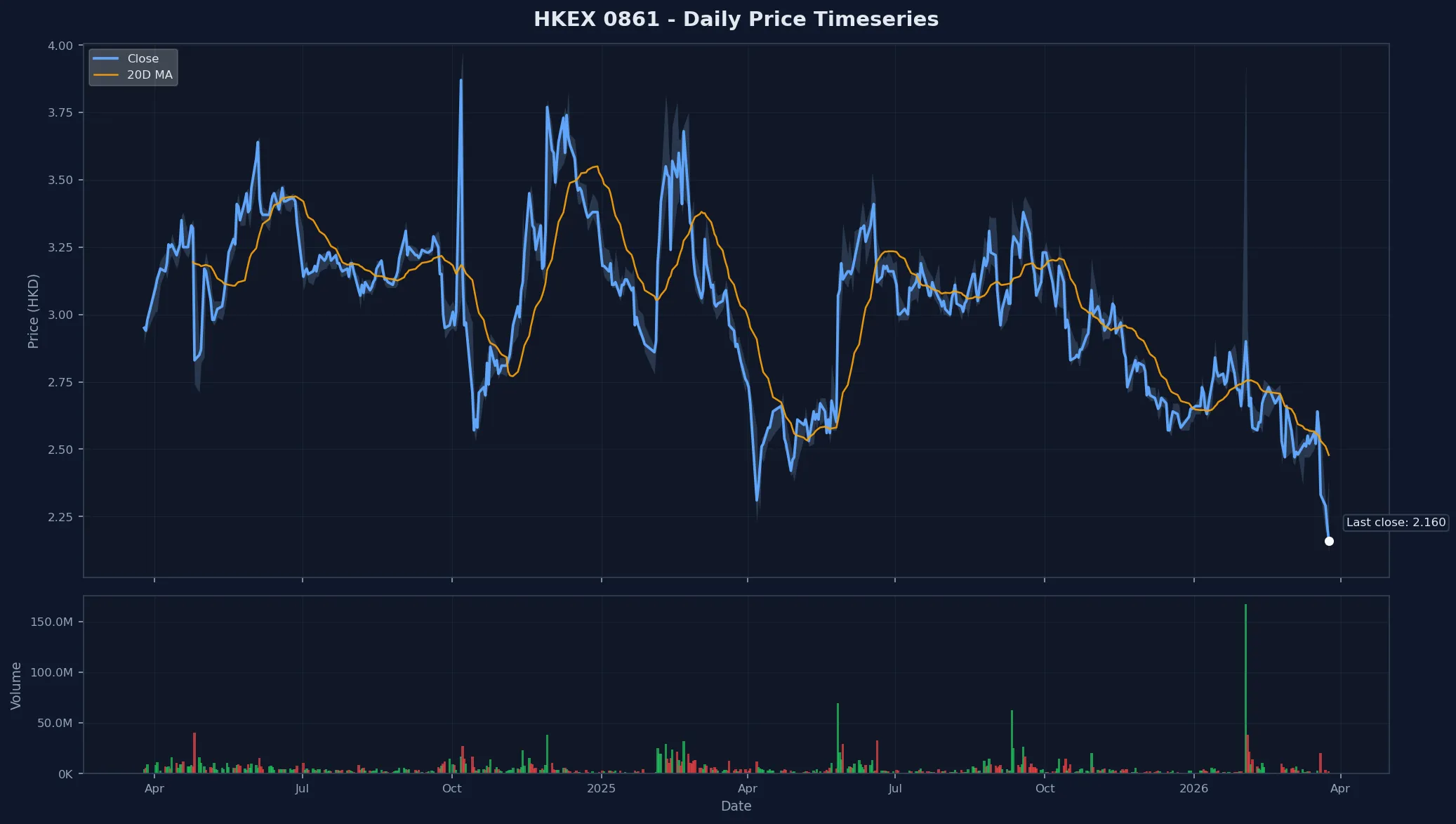 HKEX 0861 Price Chart