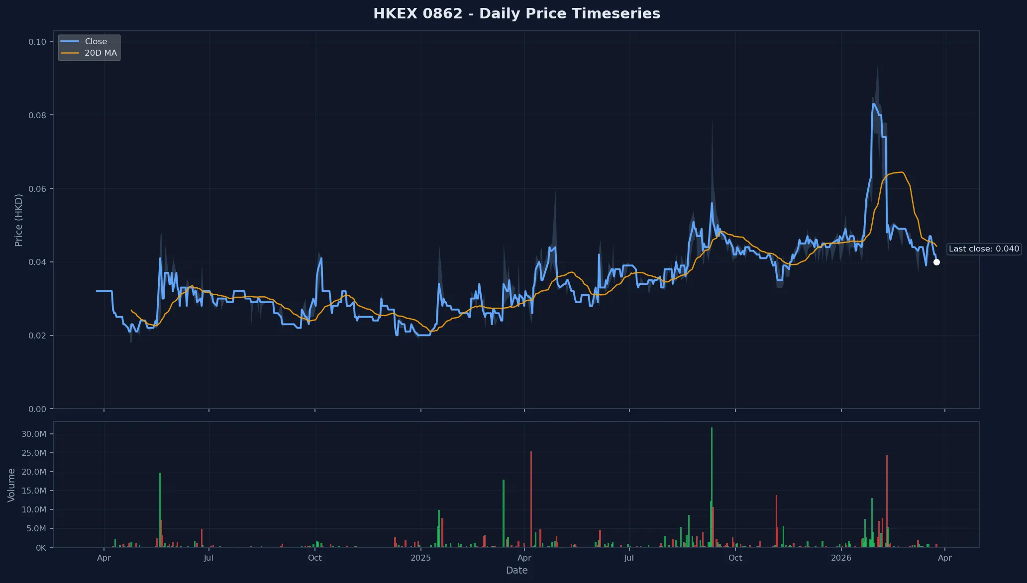 HKEX 0862 Price Chart