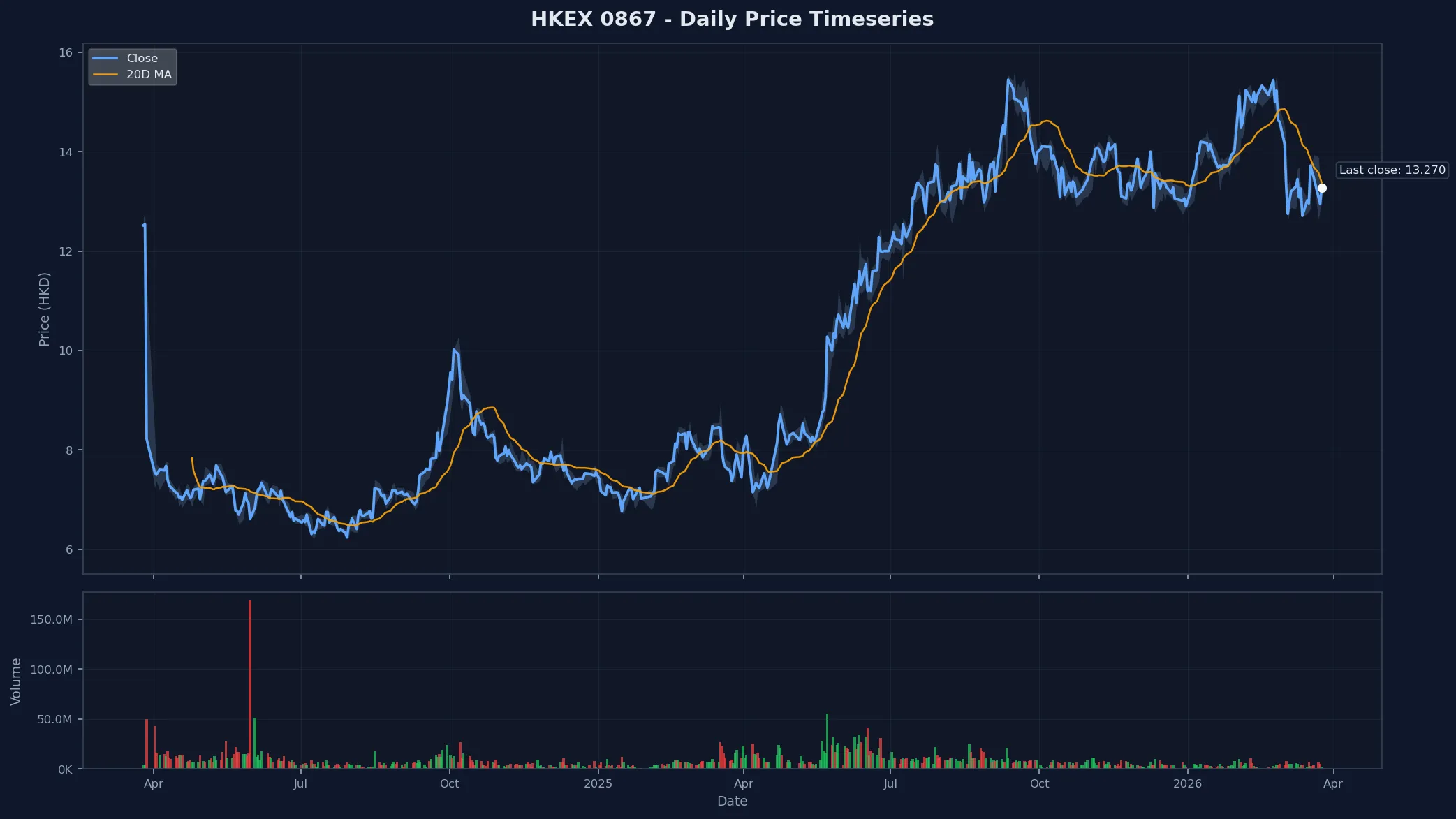HKEX 0867 Price Chart