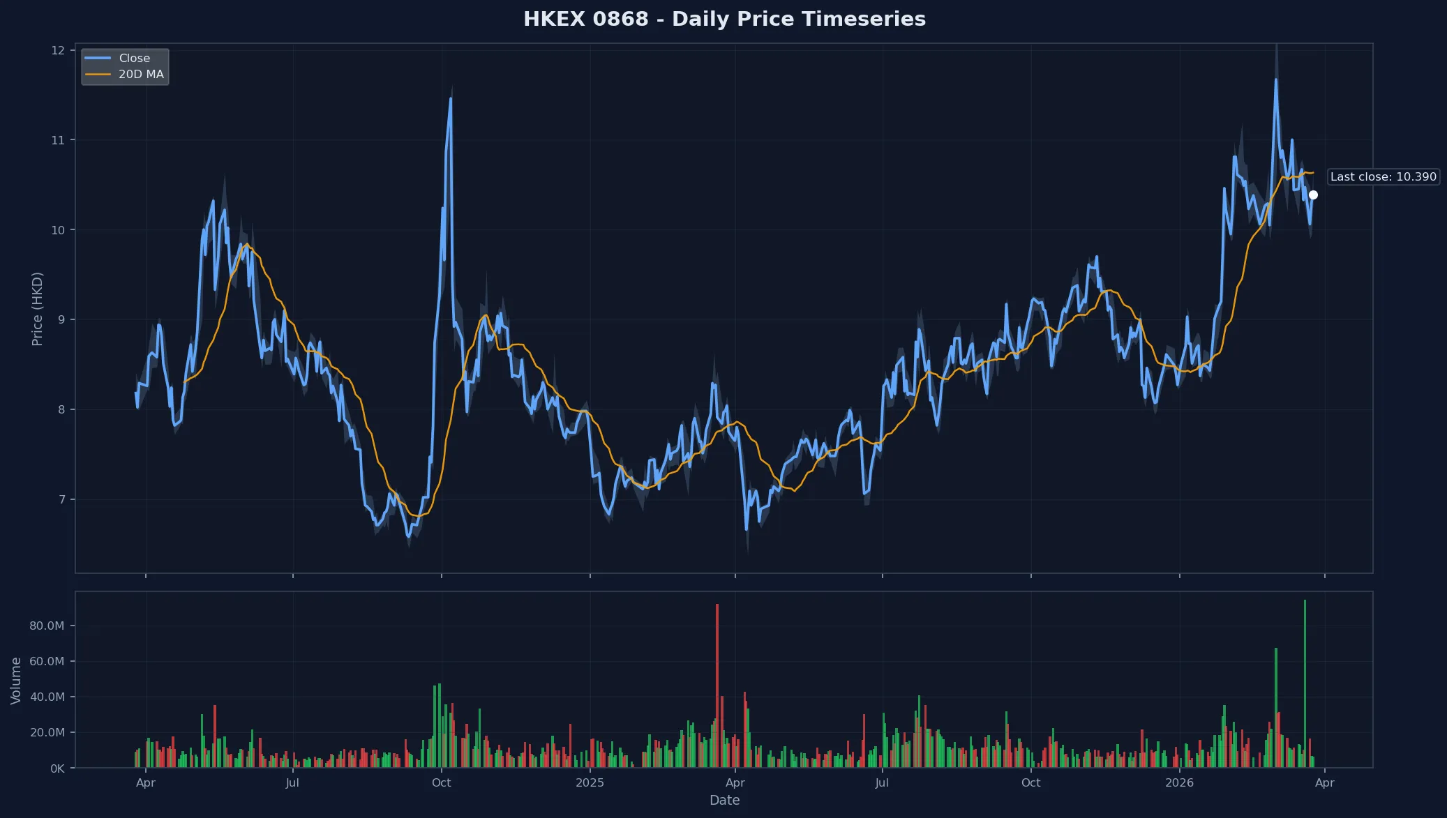 HKEX 0868 Price Chart