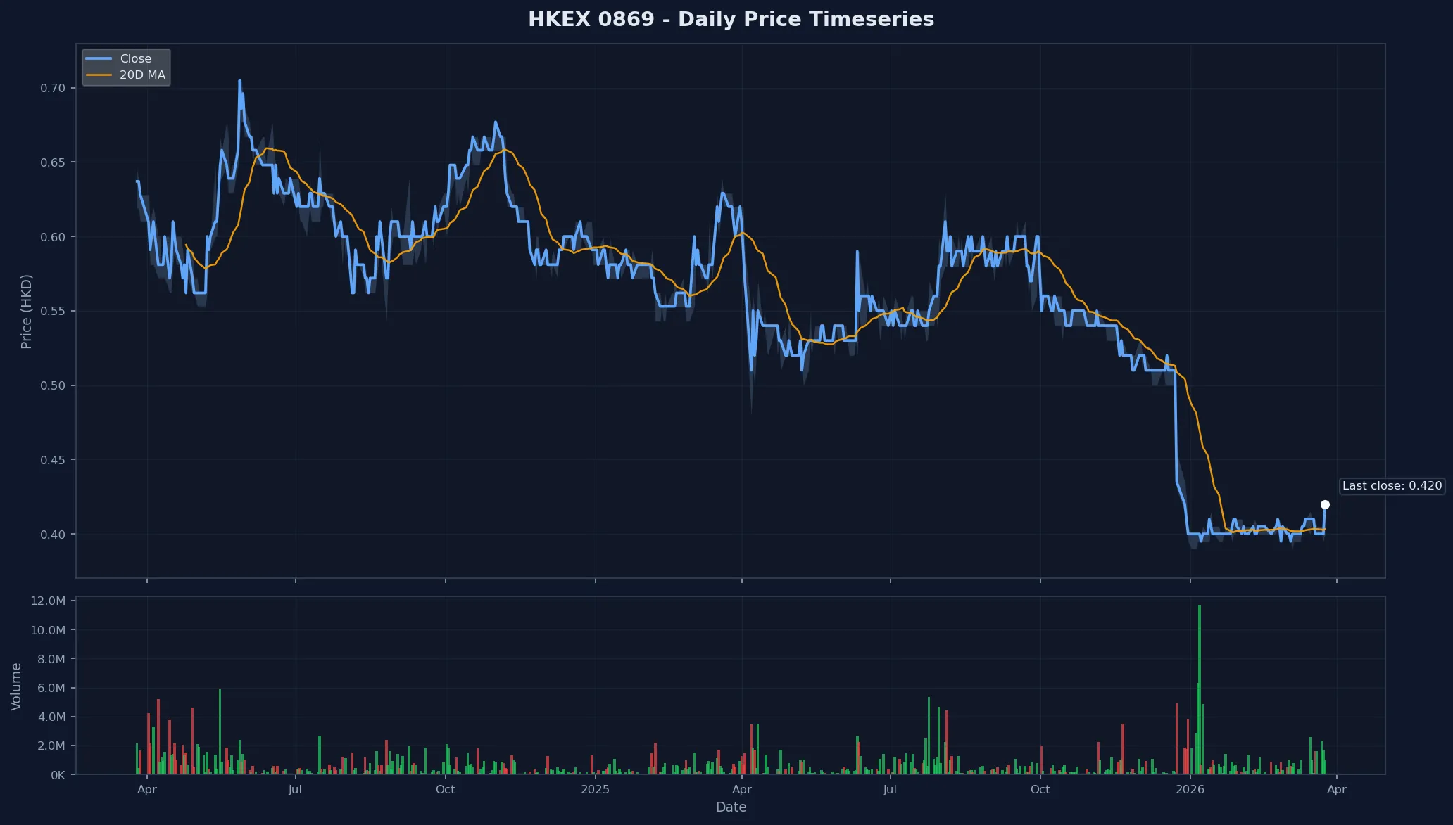 HKEX 0869 Price Chart