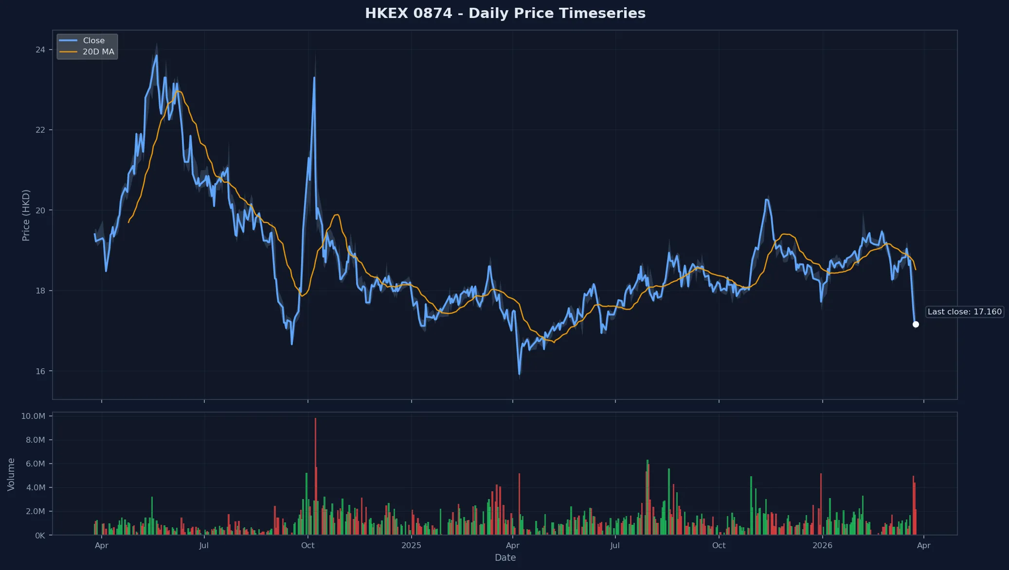 HKEX 0874 Price Chart