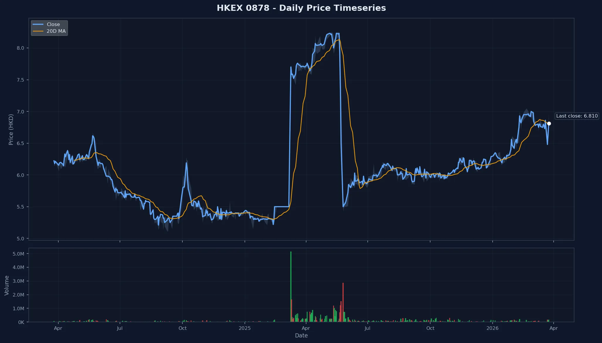 HKEX 0878 Price Chart
