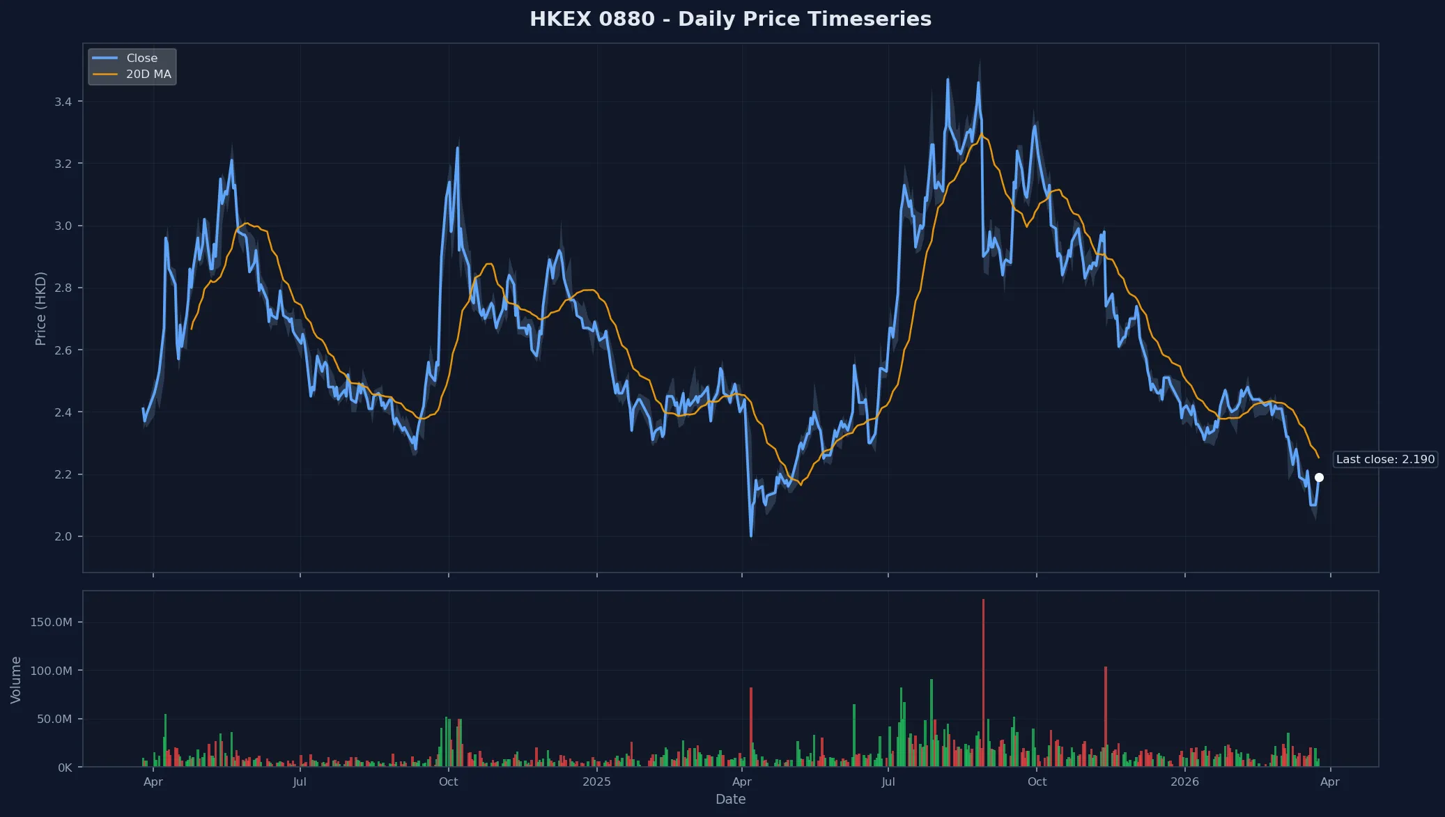 HKEX 0880 Price Chart