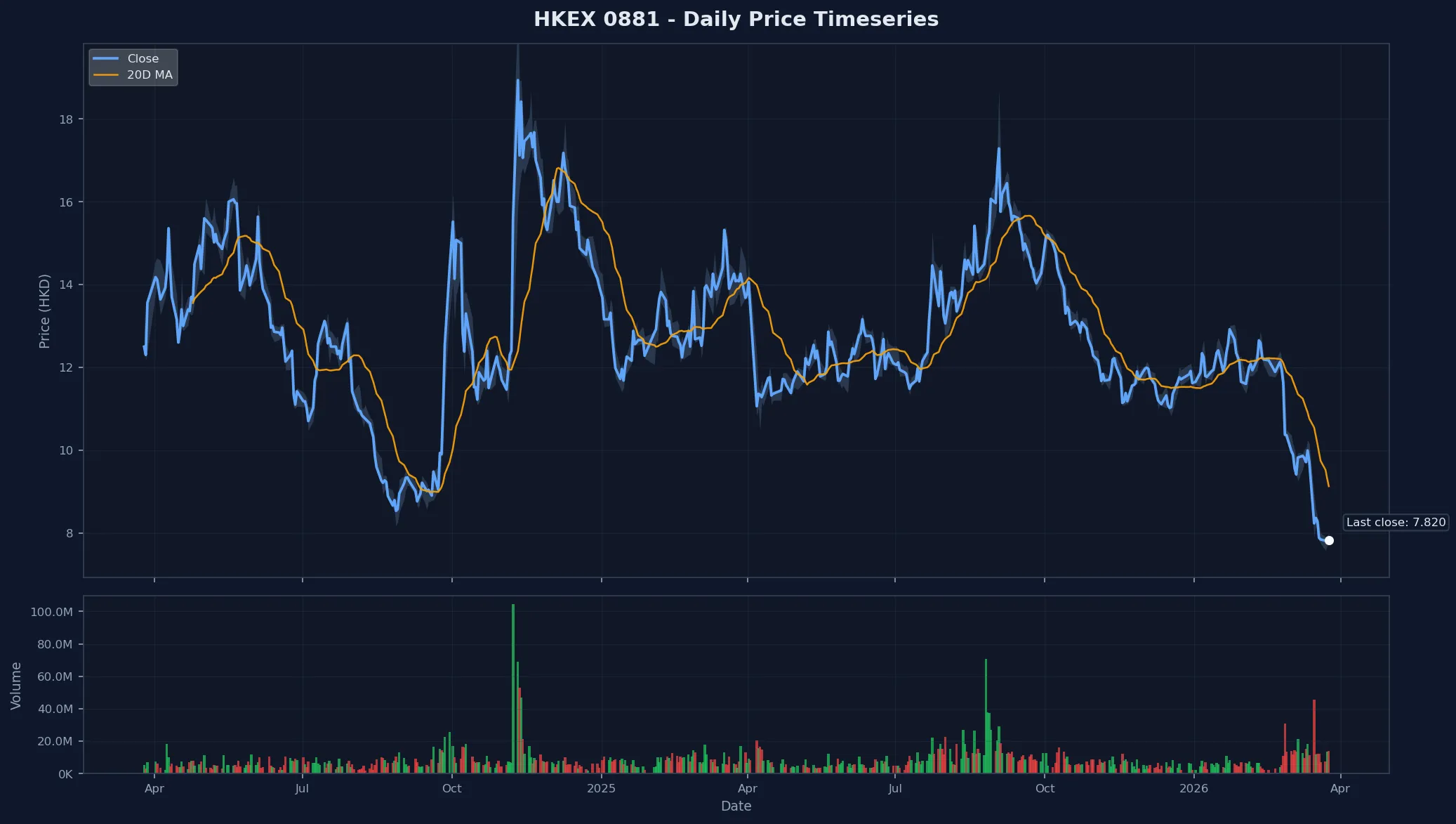 HKEX 0881 Price Chart