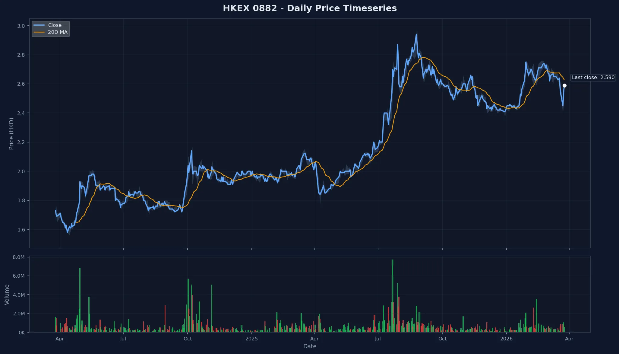 HKEX 0882 Price Chart
